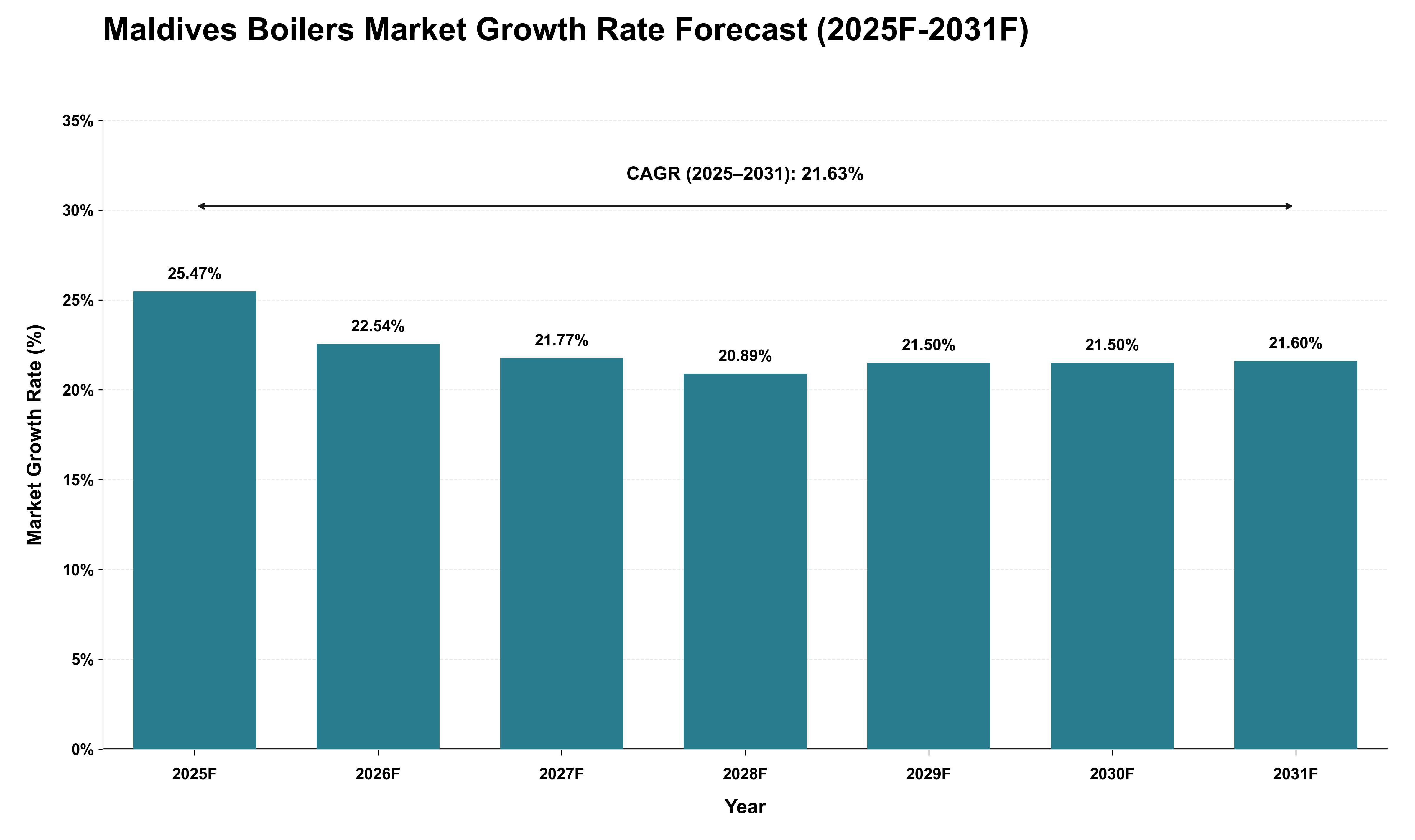 Maldives Boilers Market Growth Rate Analysis (2025 - 2031)