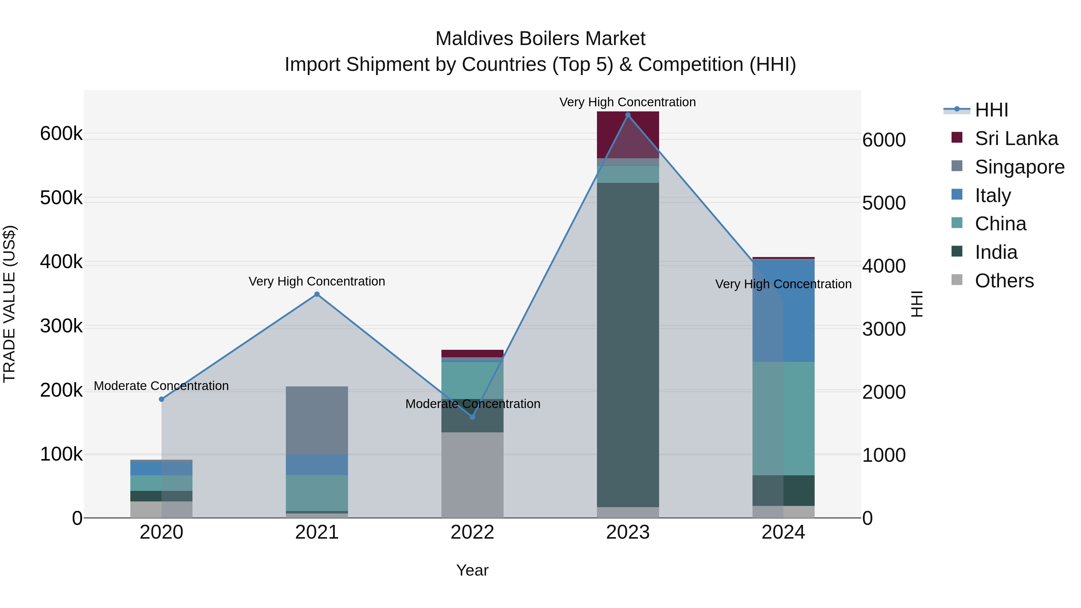 Maldives Boilers Market Top 5 Importing Countries and Market Competition (HHI) Analysis