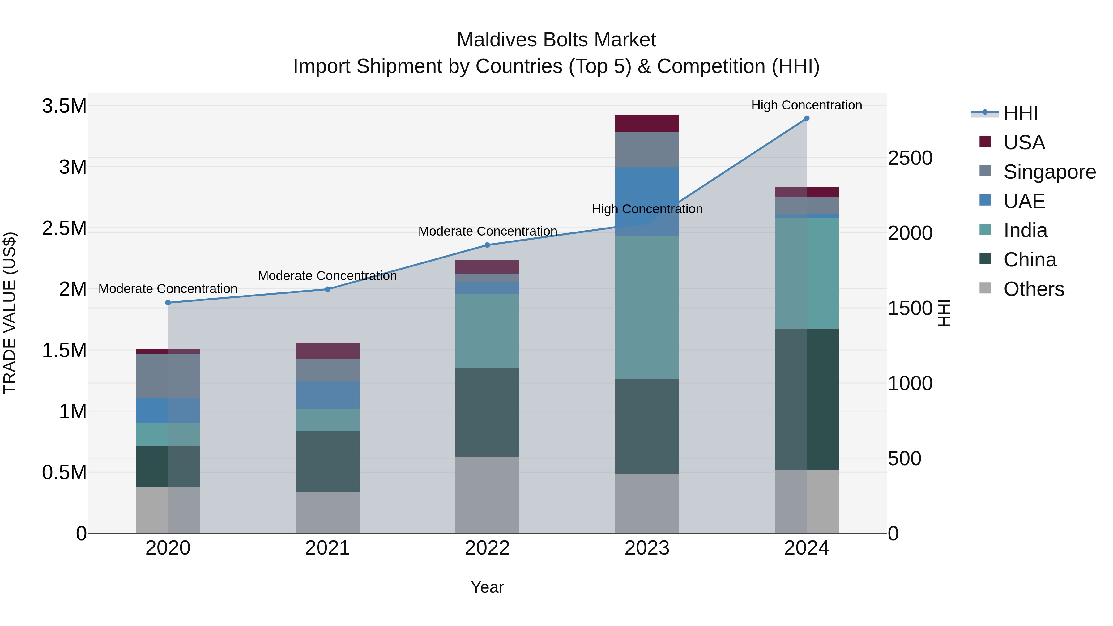 Maldives Bolts Market Top 5 Importing Countries and Market Competition (HHI) Analysis