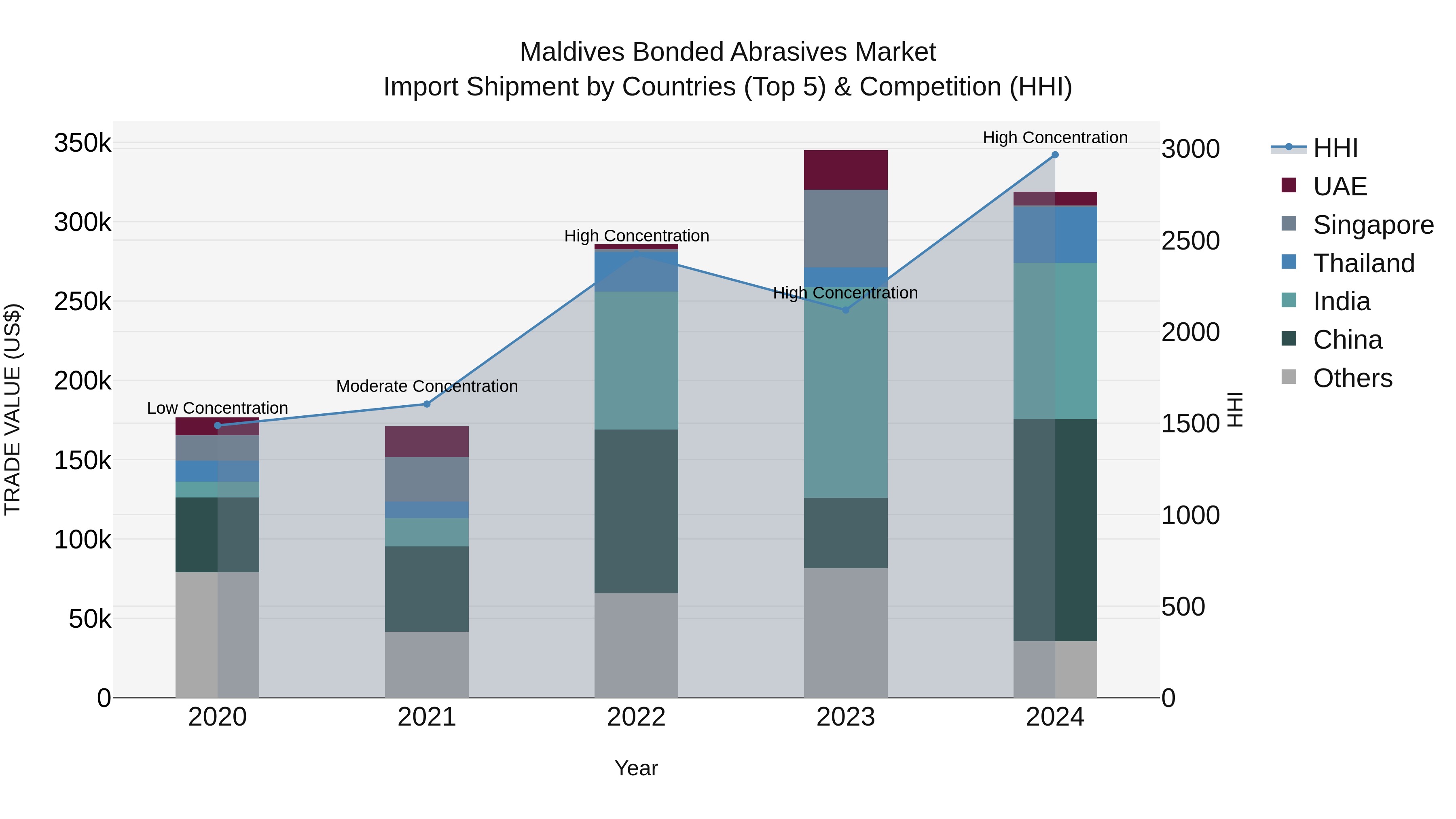 Maldives Bonded Abrasives Market Top 5 Importing Countries and Market Competition (HHI) Analysis