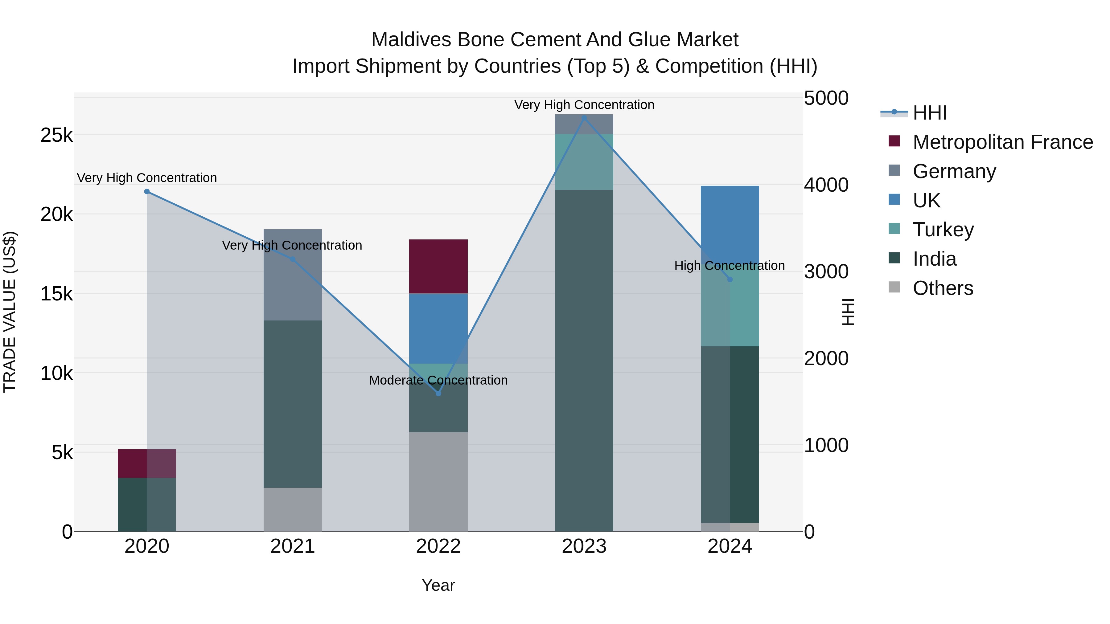 Maldives Bone Cement and Glue Market Top 5 Importing Countries and Market Competition (HHI) Analysis