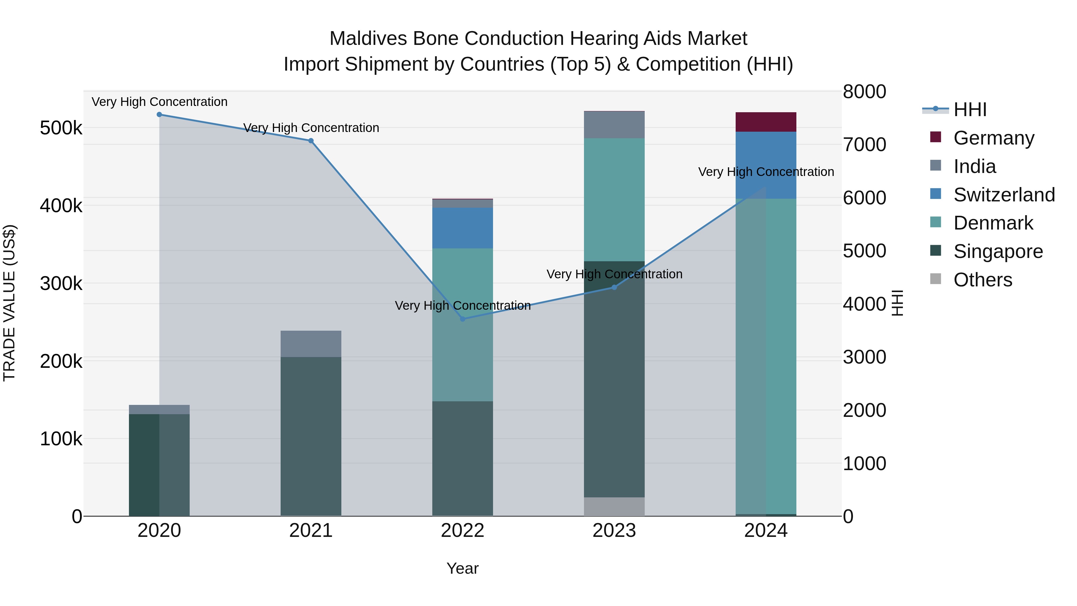 Maldives Bone Conduction Hearing Aids Market Top 5 Importing Countries and Market Competition (HHI) Analysis
