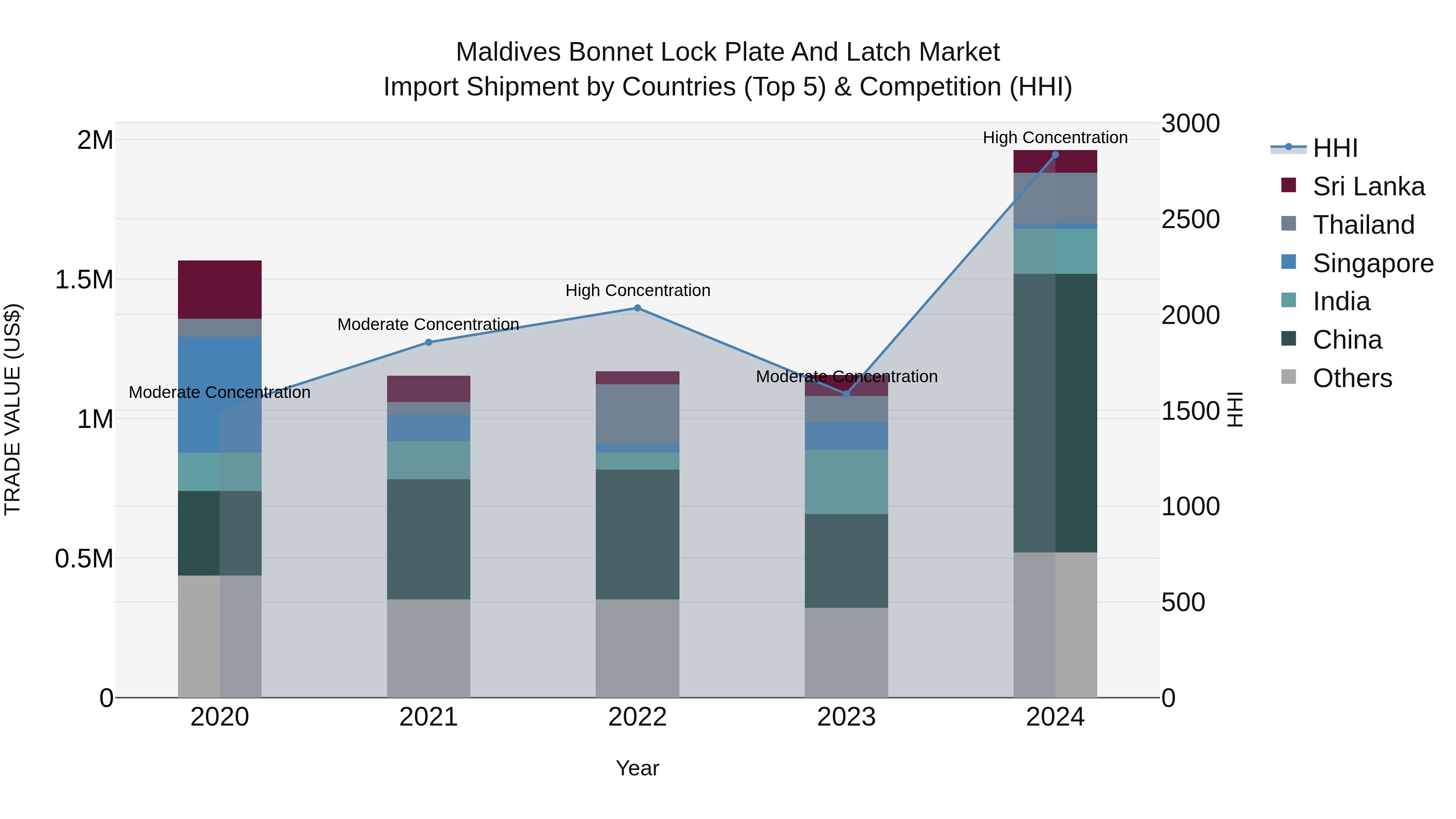 Maldives Bonnet Lock Plate and Latch Market Top 5 Importing Countries and Market Competition (HHI) Analysis