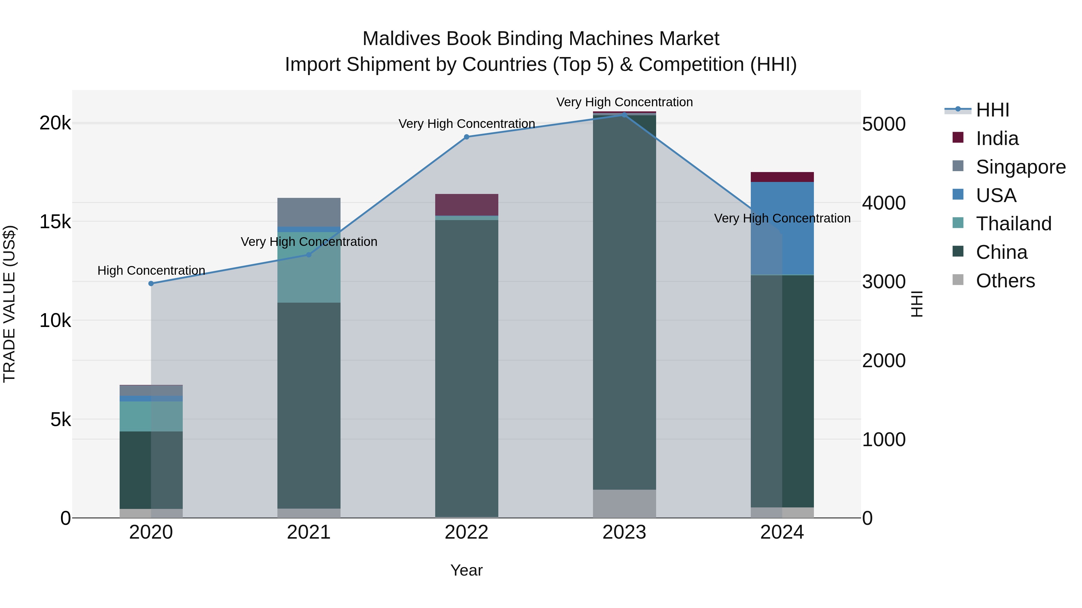 Maldives Book Binding Machines Market Top 5 Importing Countries and Market Competition (HHI) Analysis