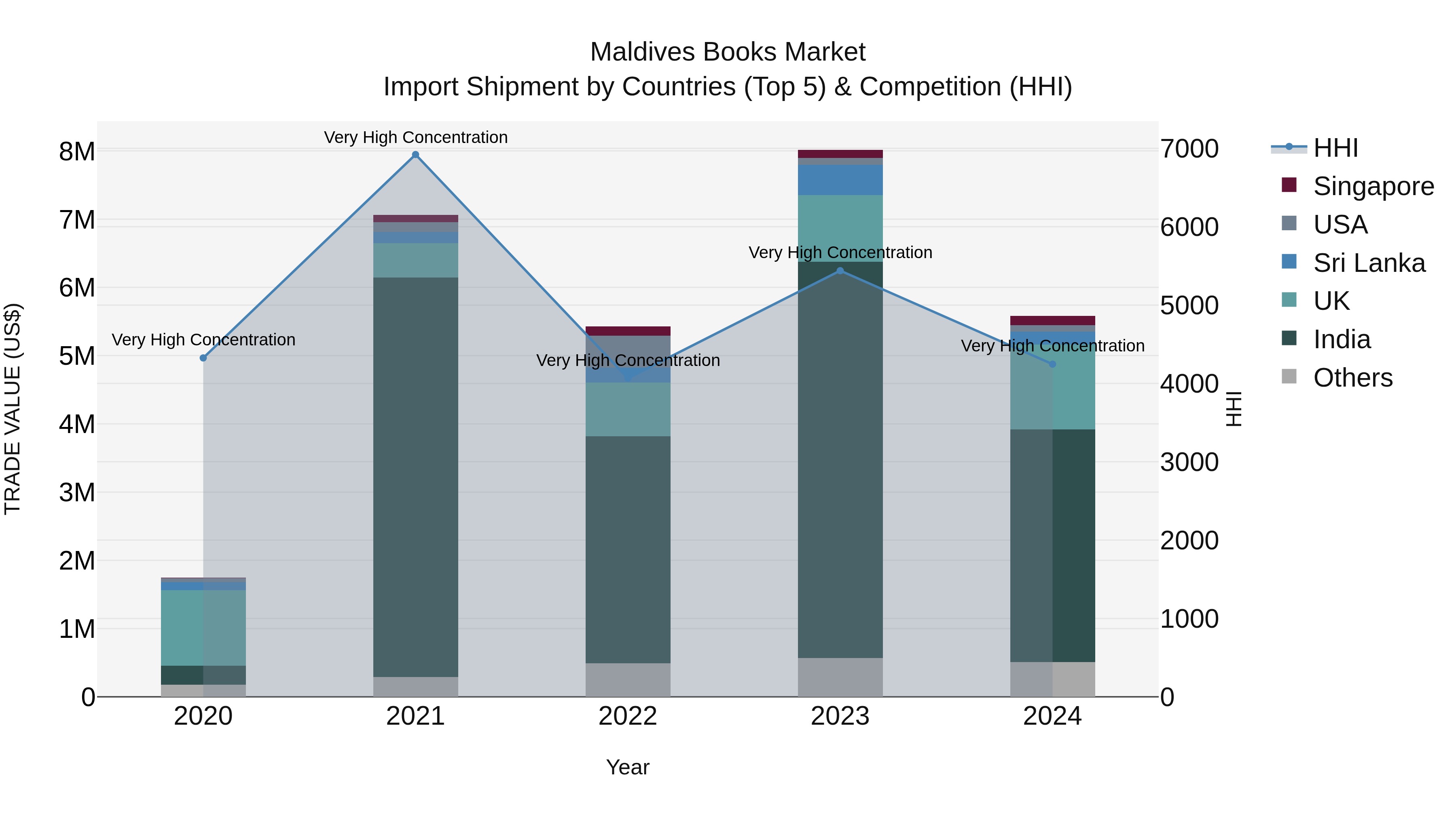 Maldives Books Market Top 5 Importing Countries and Market Competition (HHI) Analysis