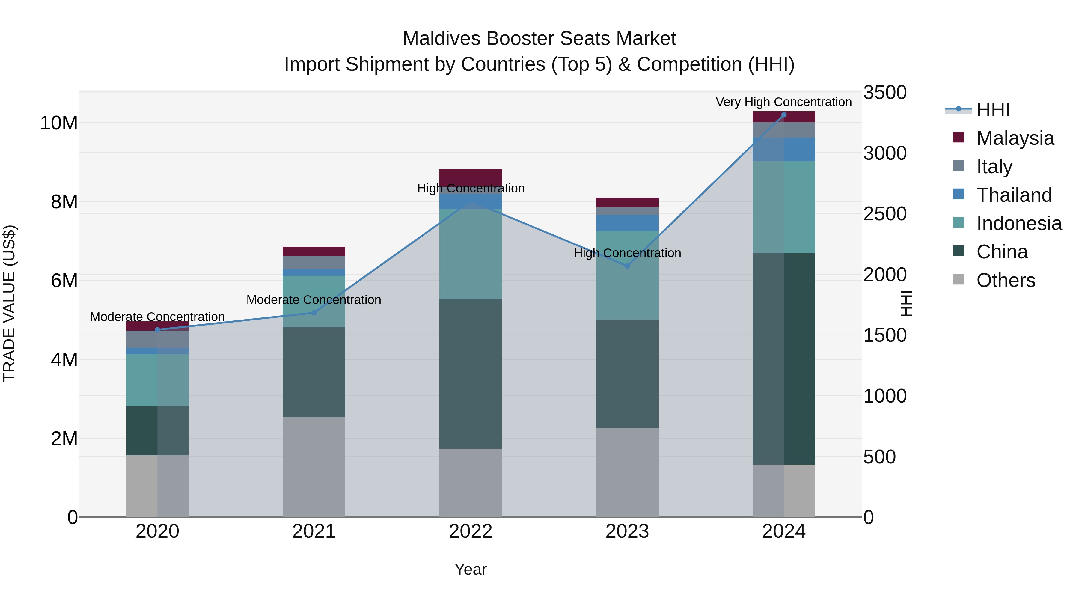 Maldives Booster Seats Market Top 5 Importing Countries and Market Competition (HHI) Analysis