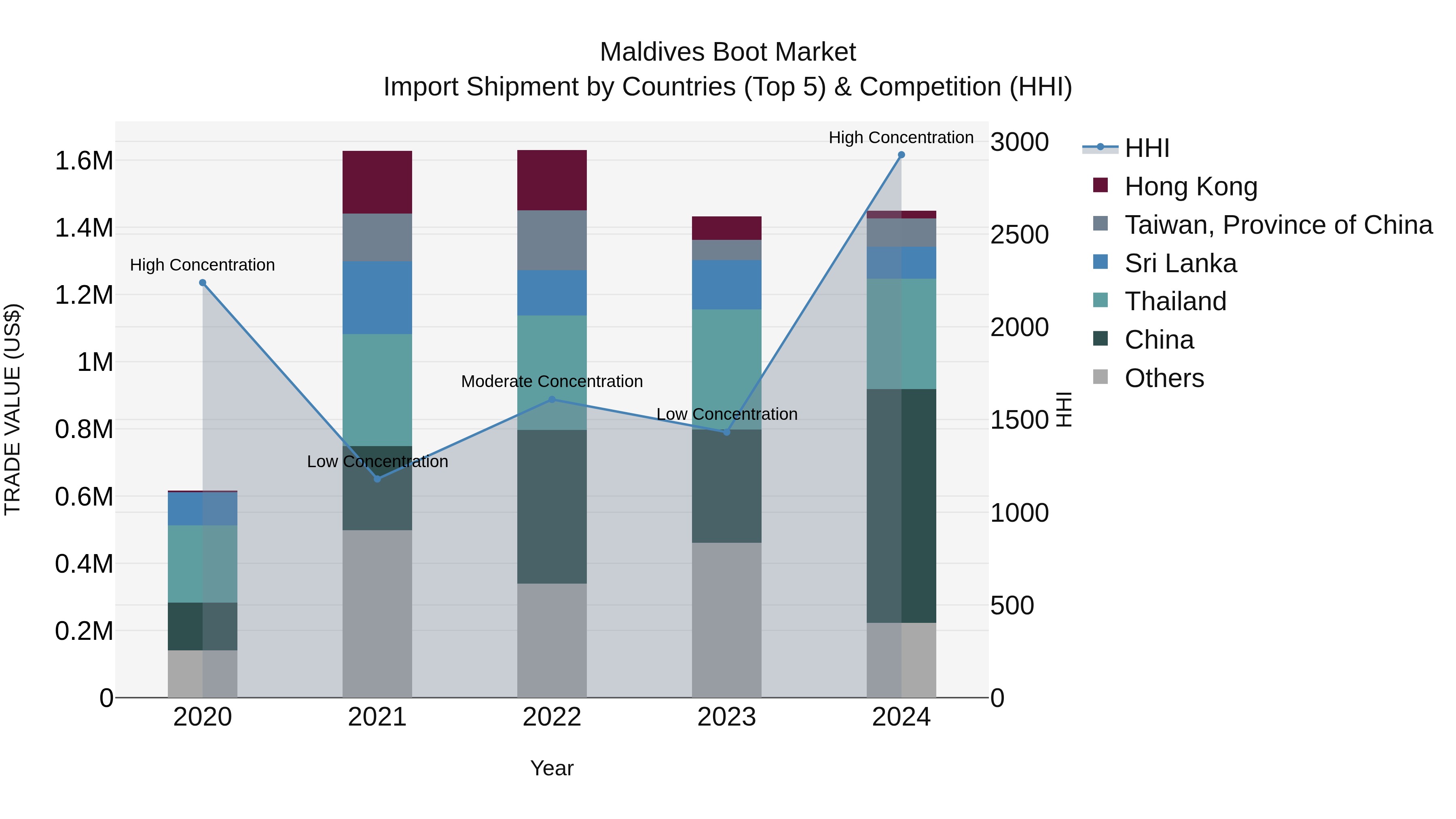 Maldives Boot Market Top 5 Importing Countries and Market Competition (HHI) Analysis