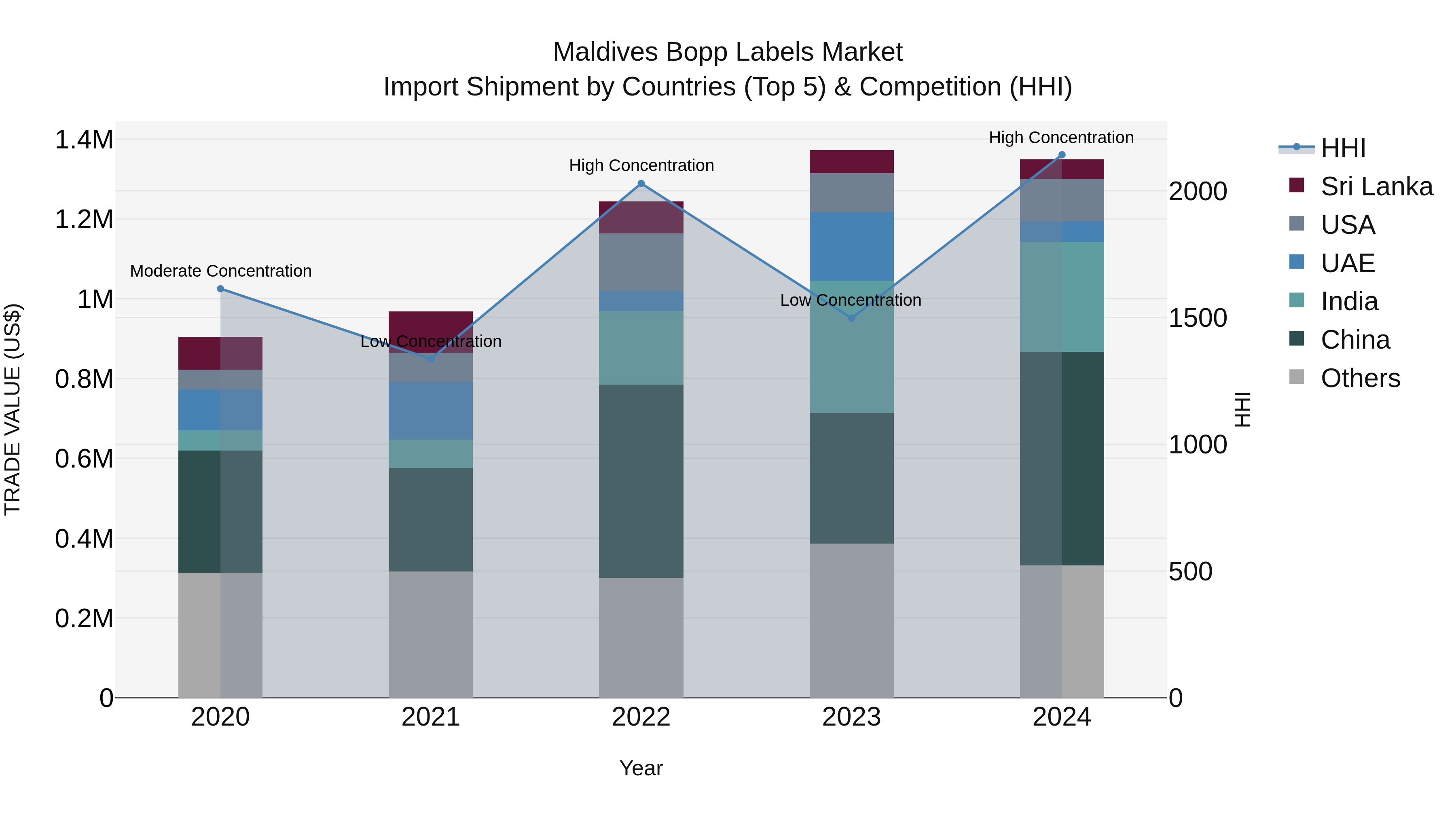 Maldives Bopp Labels Market Top 5 Importing Countries and Market Competition (HHI) Analysis