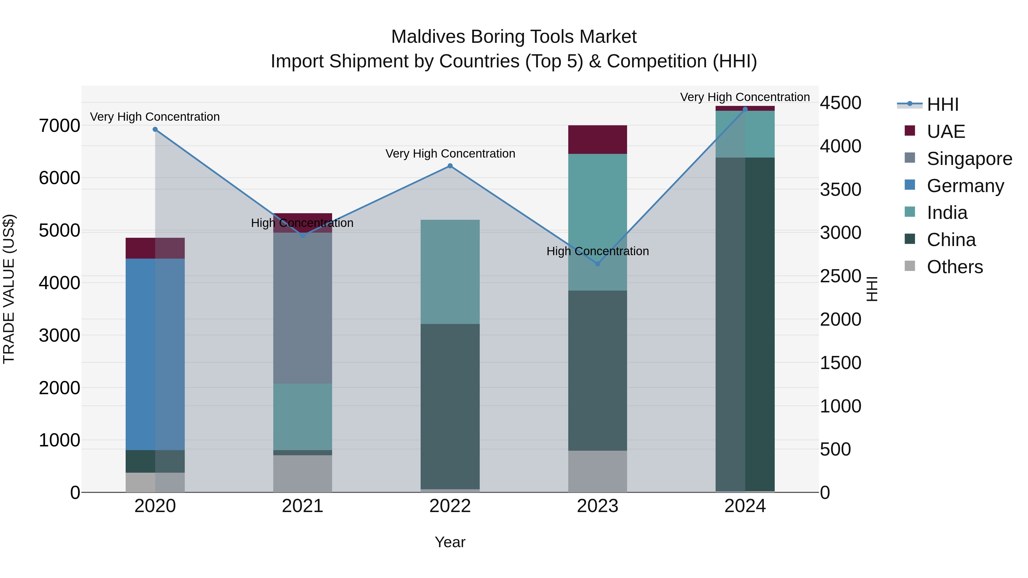 Maldives Boring Tools Market Top 5 Importing Countries and Market Competition (HHI) Analysis