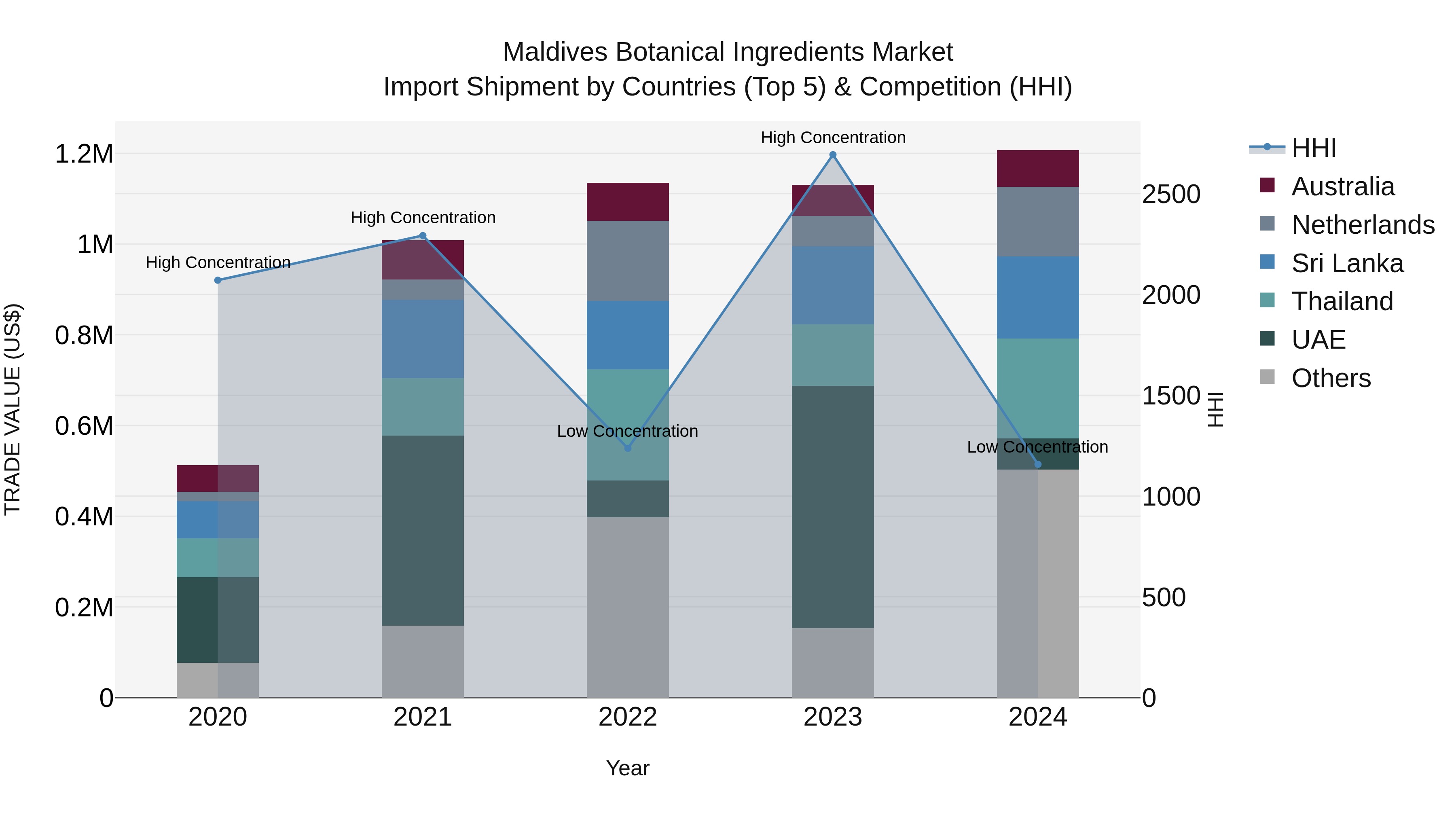 Maldives Botanical Ingredients Market Top 5 Importing Countries and Market Competition (HHI) Analysis