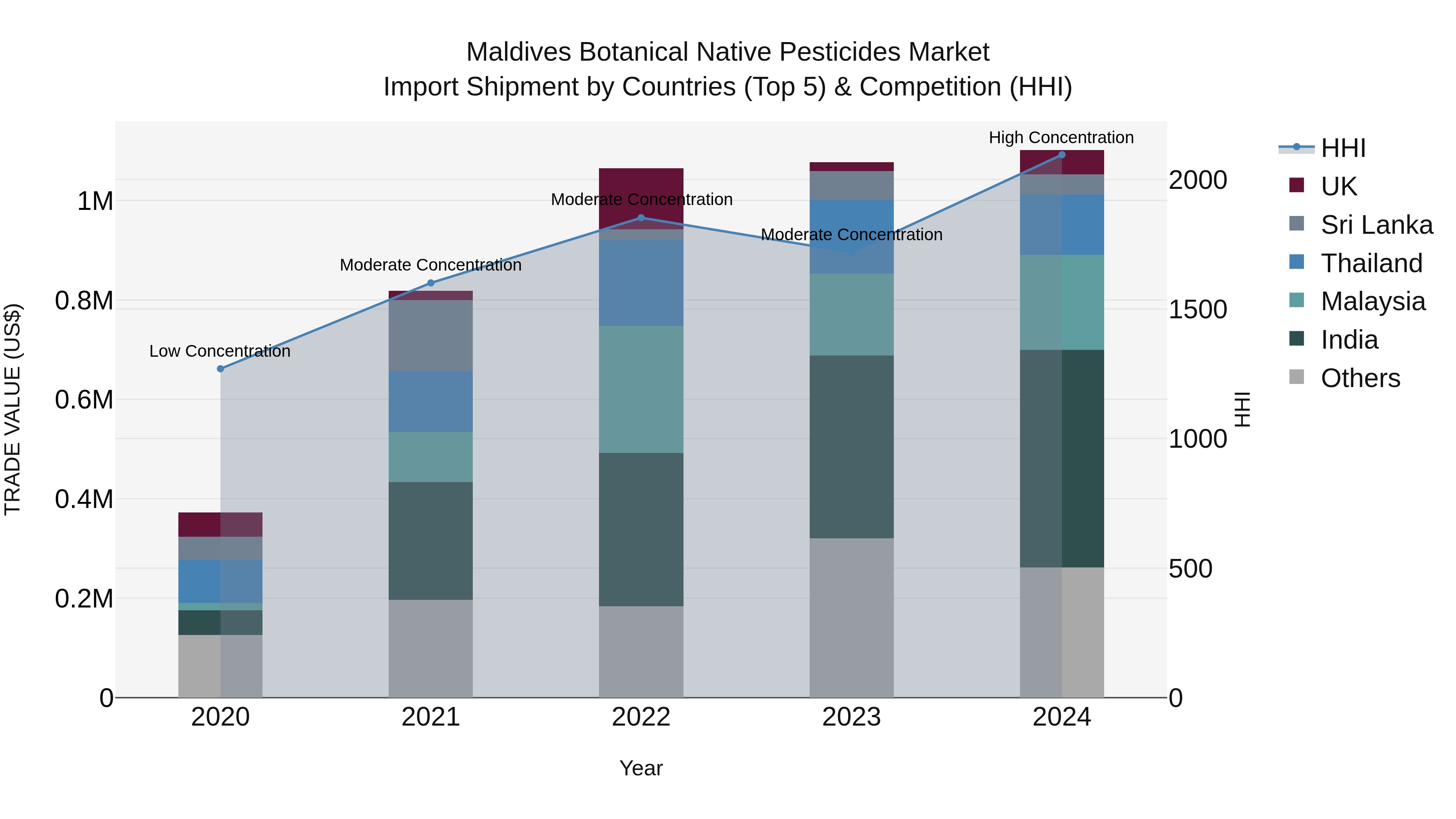 Maldives Botanical Native Pesticides Market Top 5 Importing Countries and Market Competition (HHI) Analysis
