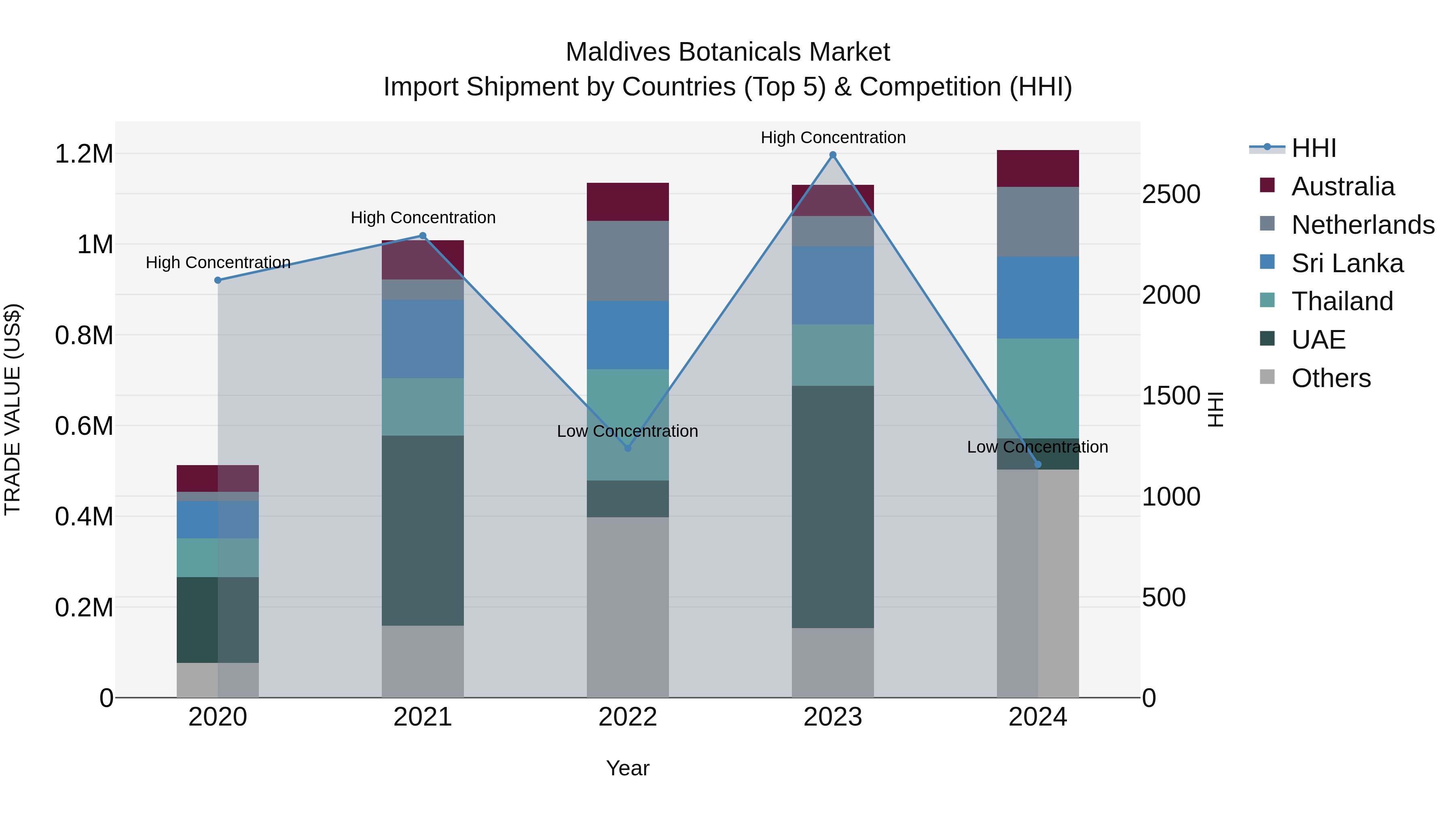 Maldives Botanicals Market Top 5 Importing Countries and Market Competition (HHI) Analysis