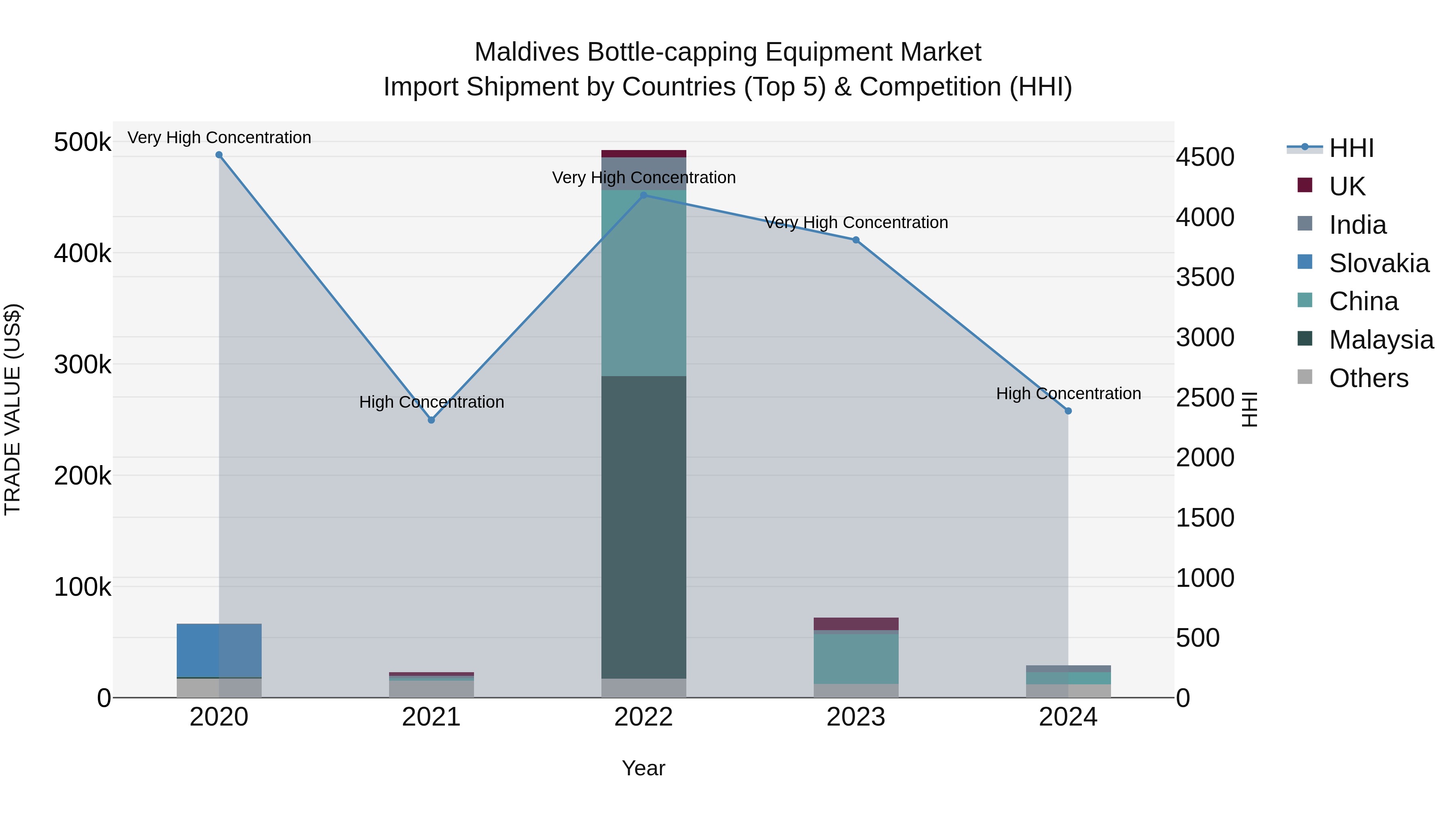 Maldives Bottle-capping Equipment Market Top 5 Importing Countries and Market Competition (HHI) Analysis