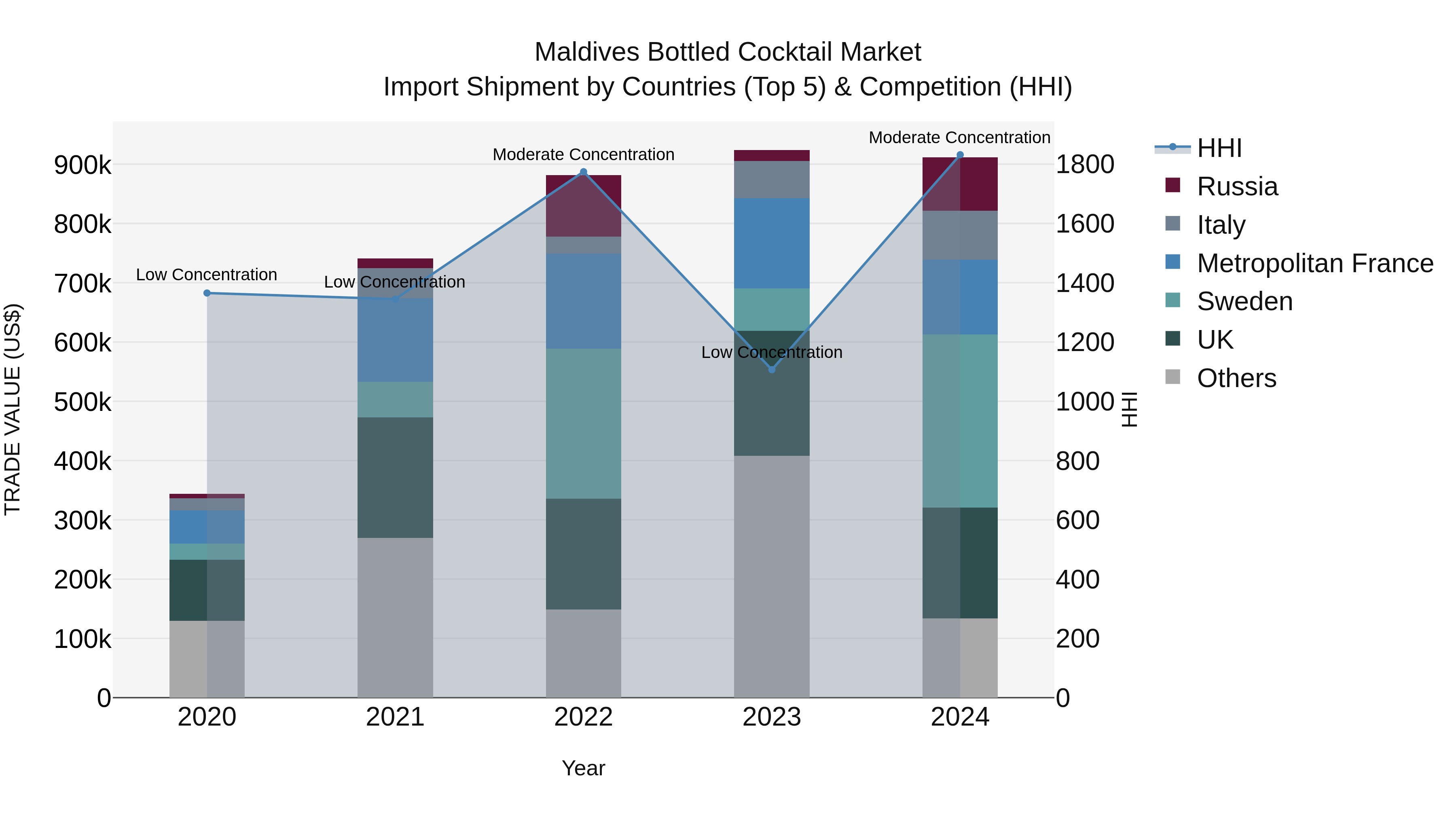 Maldives Bottled Cocktail Market Top 5 Importing Countries and Market Competition (HHI) Analysis