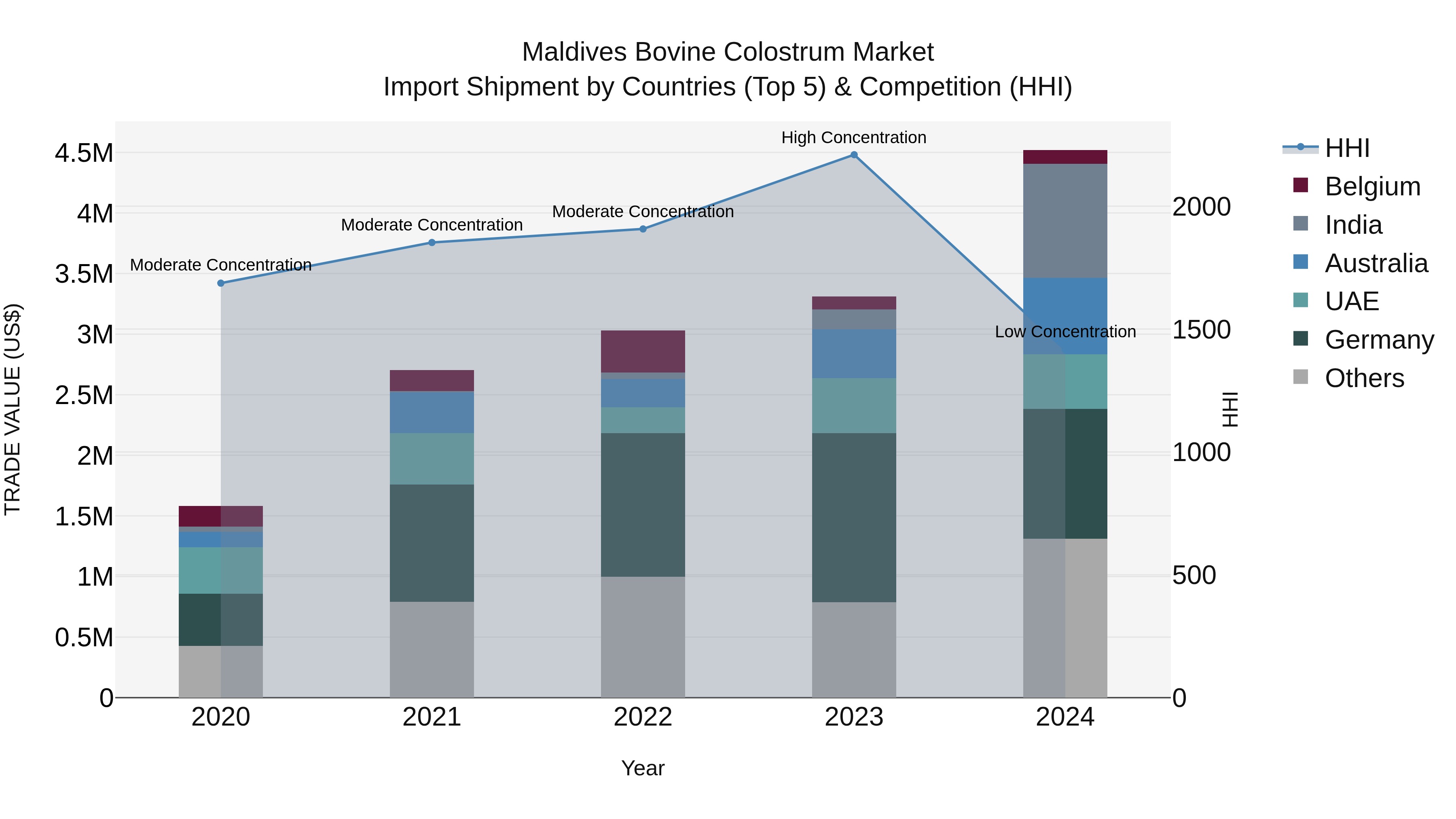 Maldives Bovine Colostrum Market Top 5 Importing Countries and Market Competition (HHI) Analysis