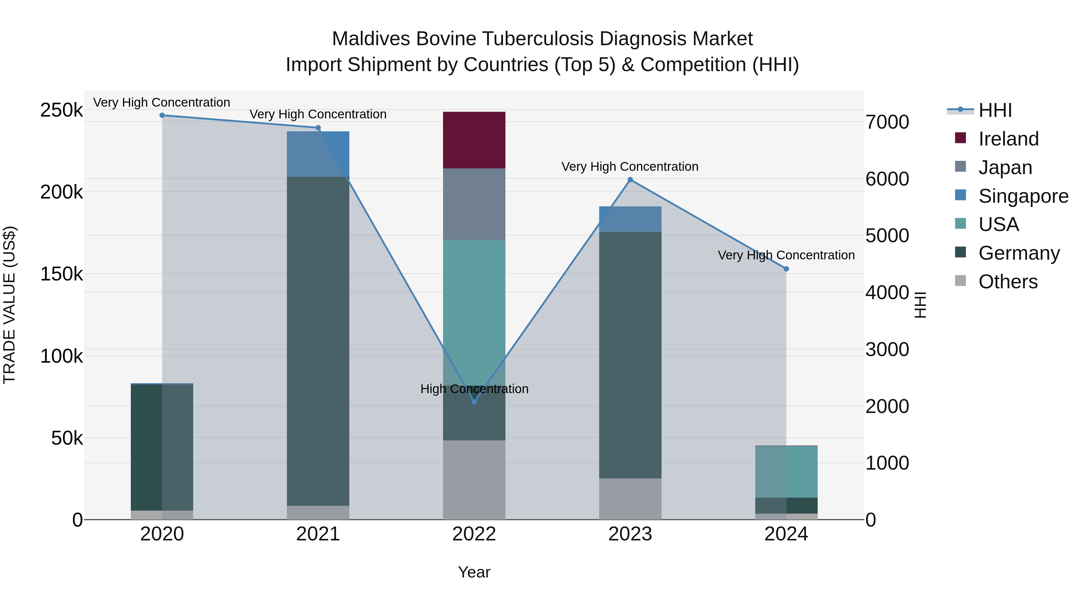 Maldives Bovine Tuberculosis Diagnosis Market Top 5 Importing Countries and Market Competition (HHI) Analysis