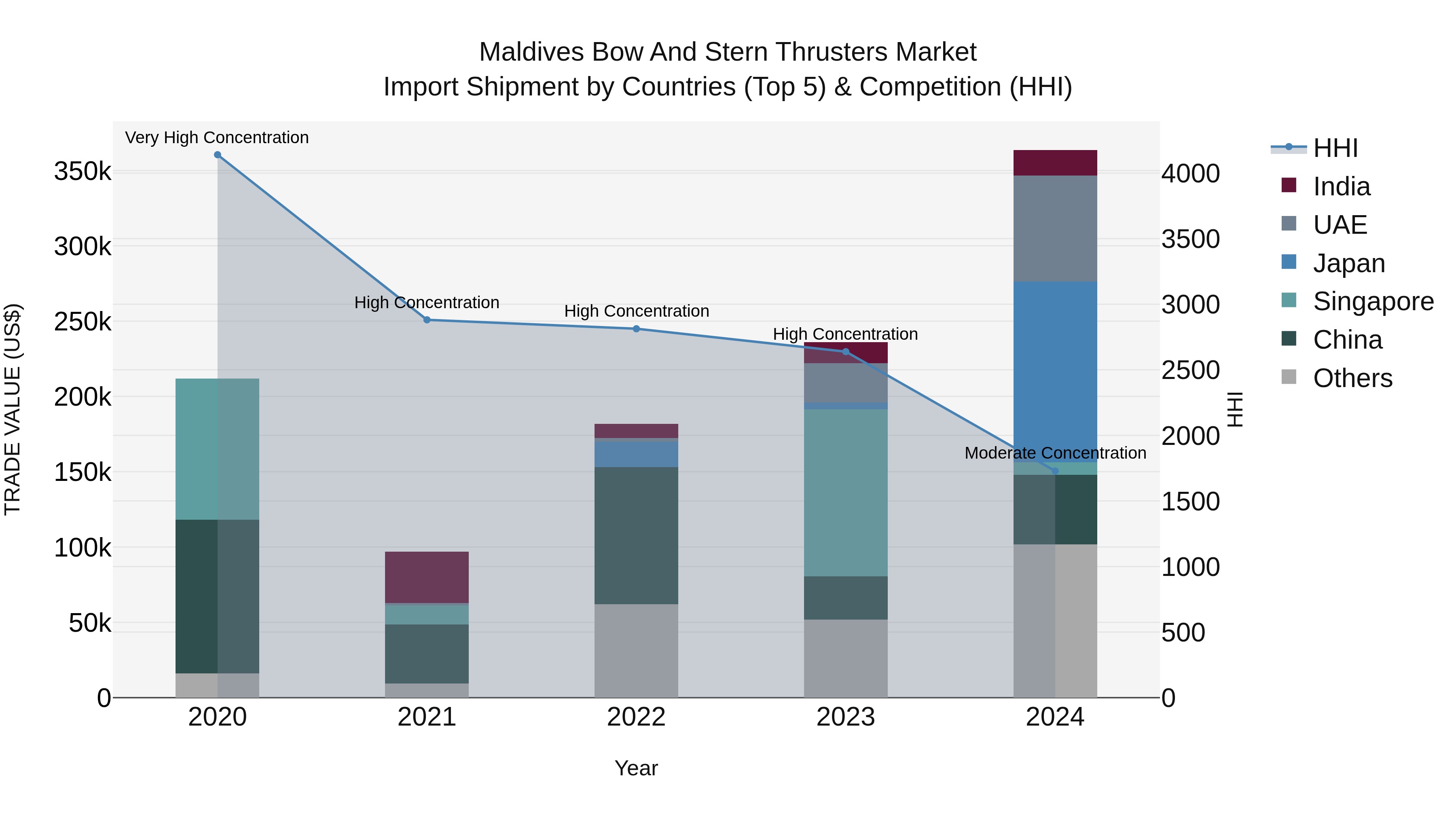 Maldives Bow and Stern Thrusters Market Top 5 Importing Countries and Market Competition (HHI) Analysis