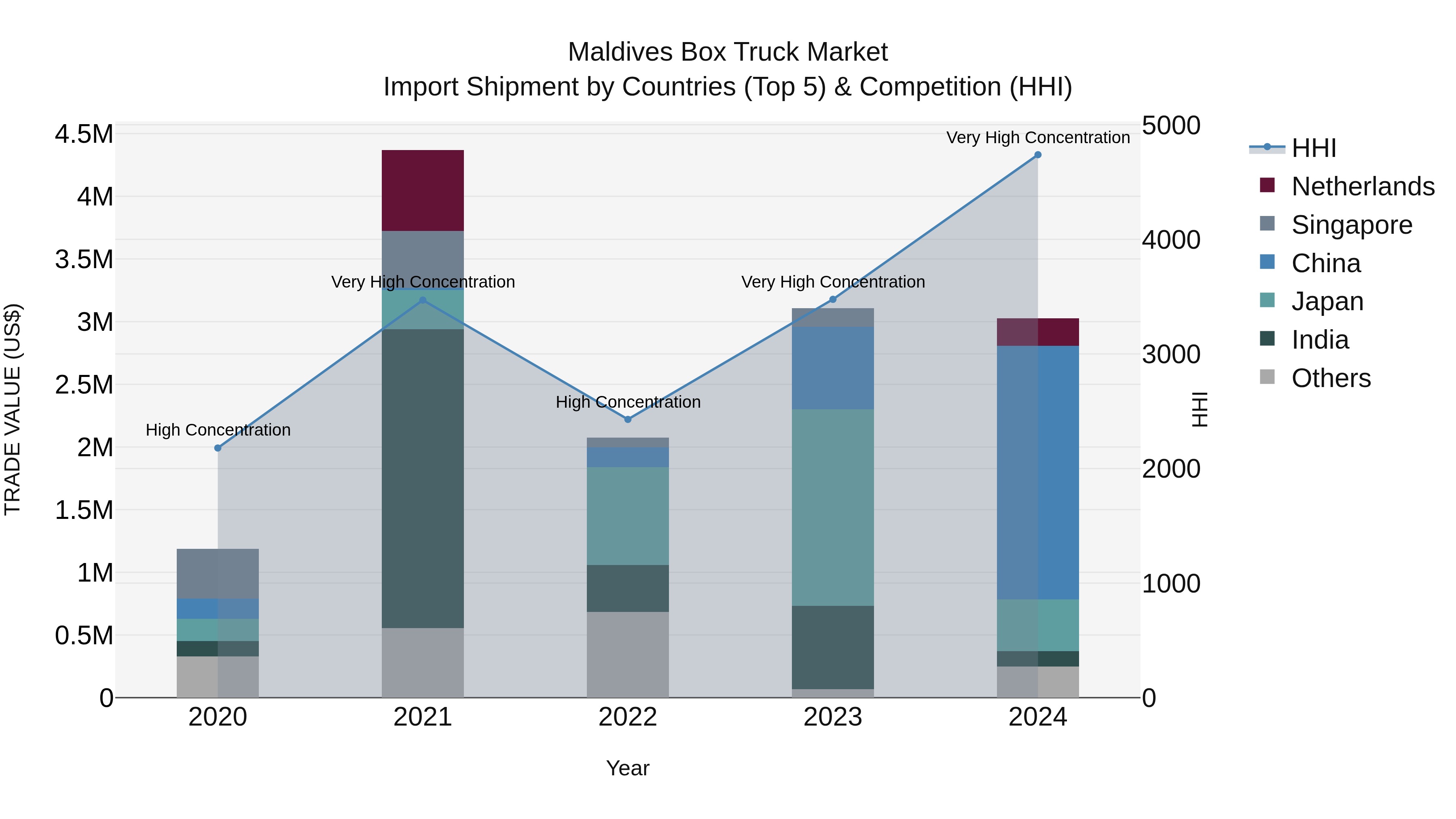 Maldives Box Truck Market Top 5 Importing Countries and Market Competition (HHI) Analysis