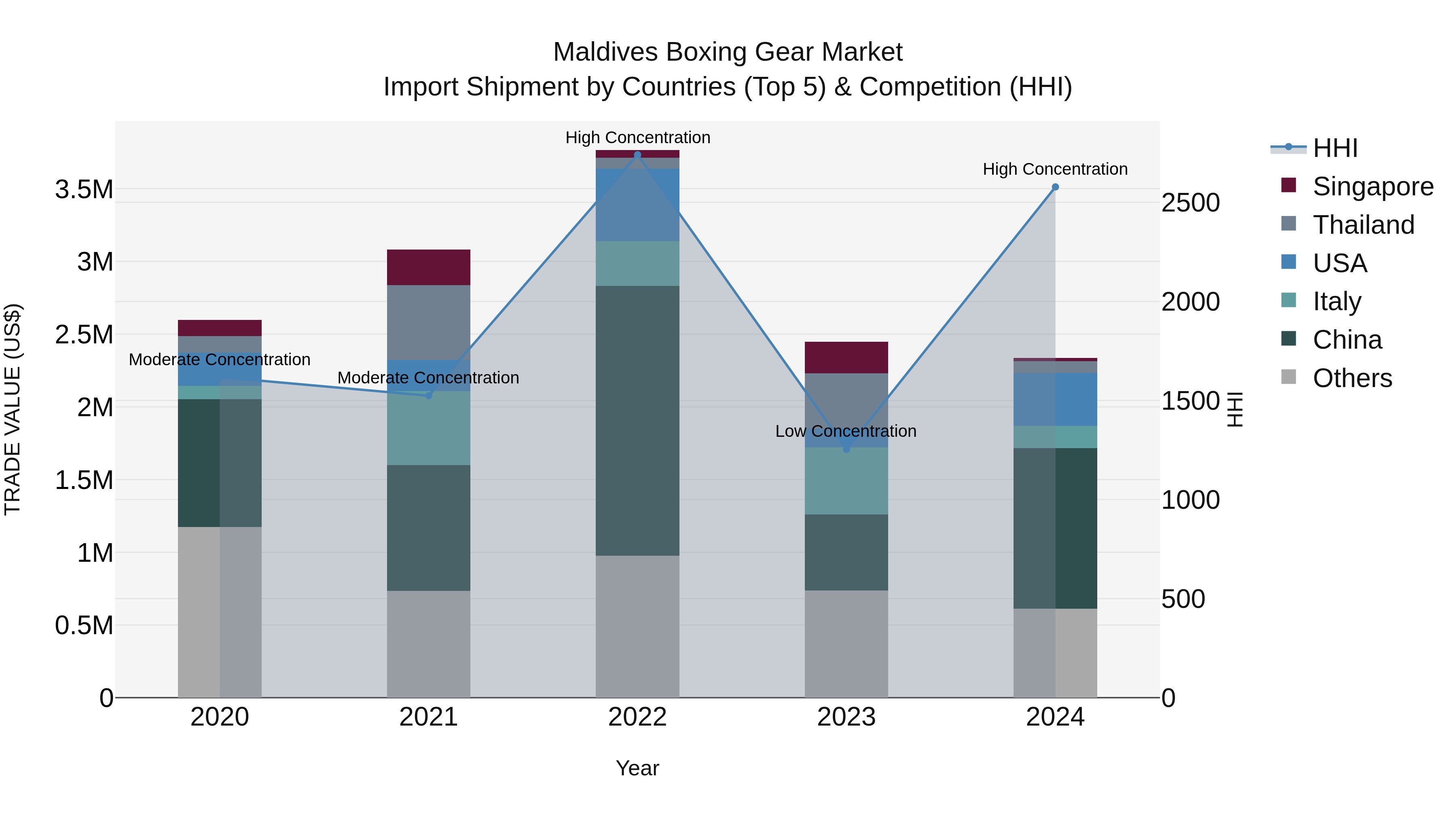 Maldives Boxing Gear Market Top 5 Importing Countries and Market Competition (HHI) Analysis