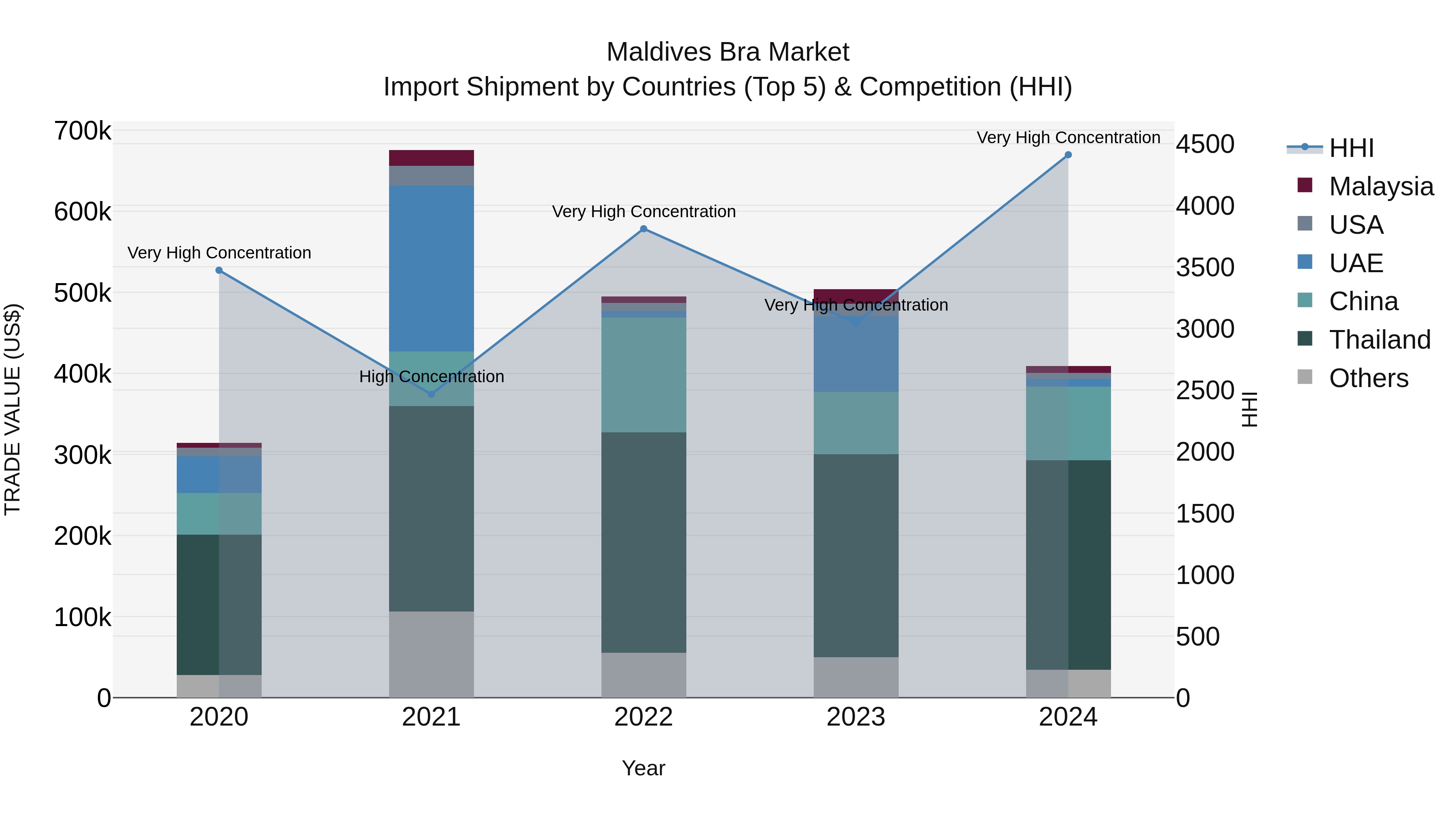 Maldives Bra Market Top 5 Importing Countries and Market Competition (HHI) Analysis
