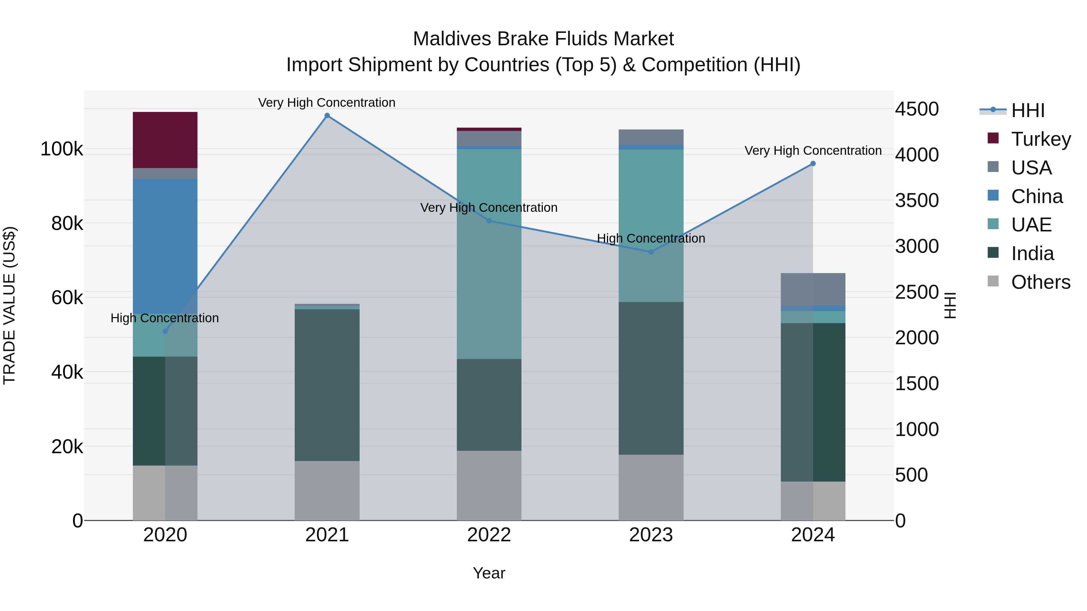 Maldives Brake Fluids Market Top 5 Importing Countries and Market Competition (HHI) Analysis