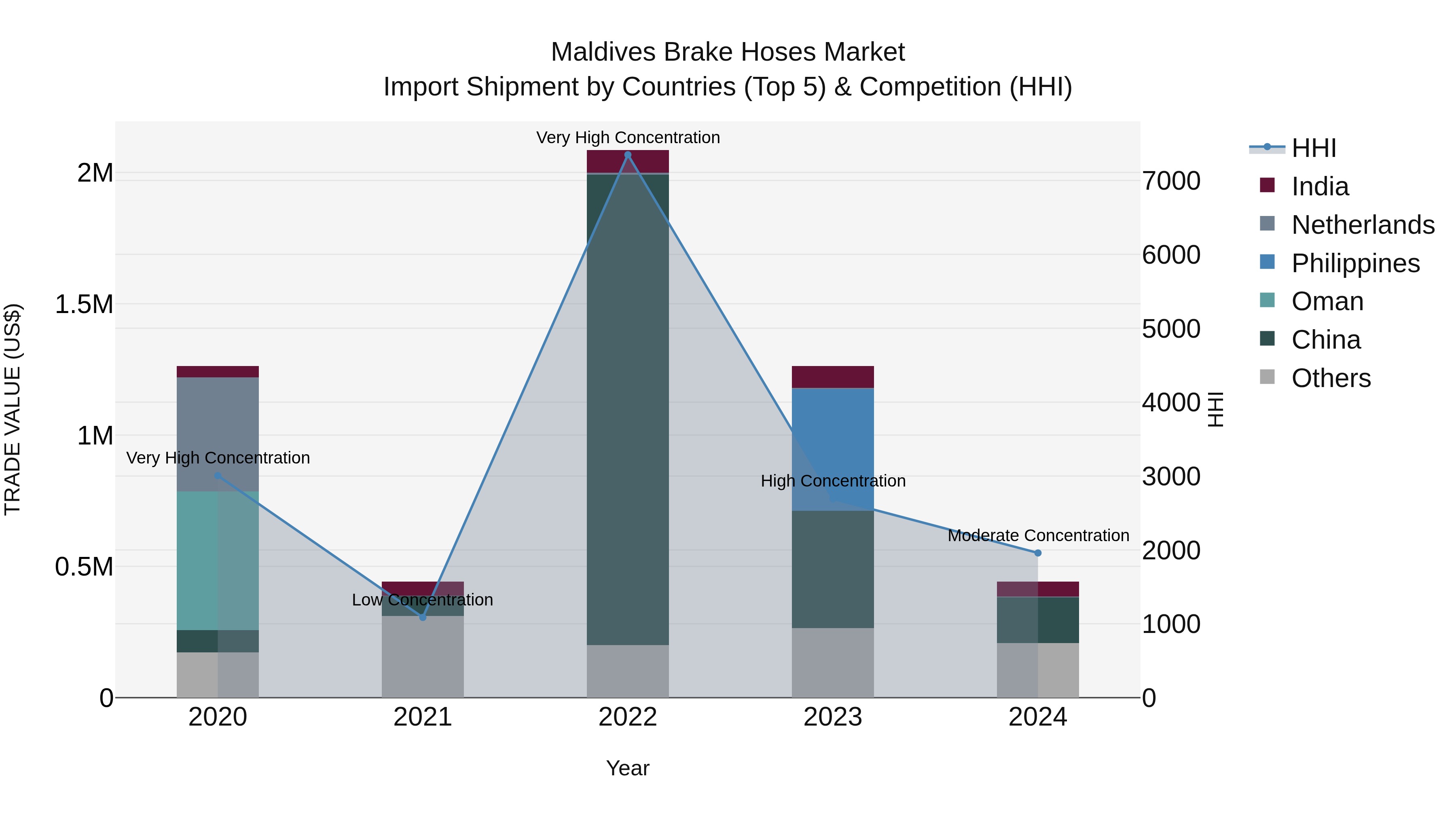 Maldives Brake Hoses Market Top 5 Importing Countries and Market Competition (HHI) Analysis