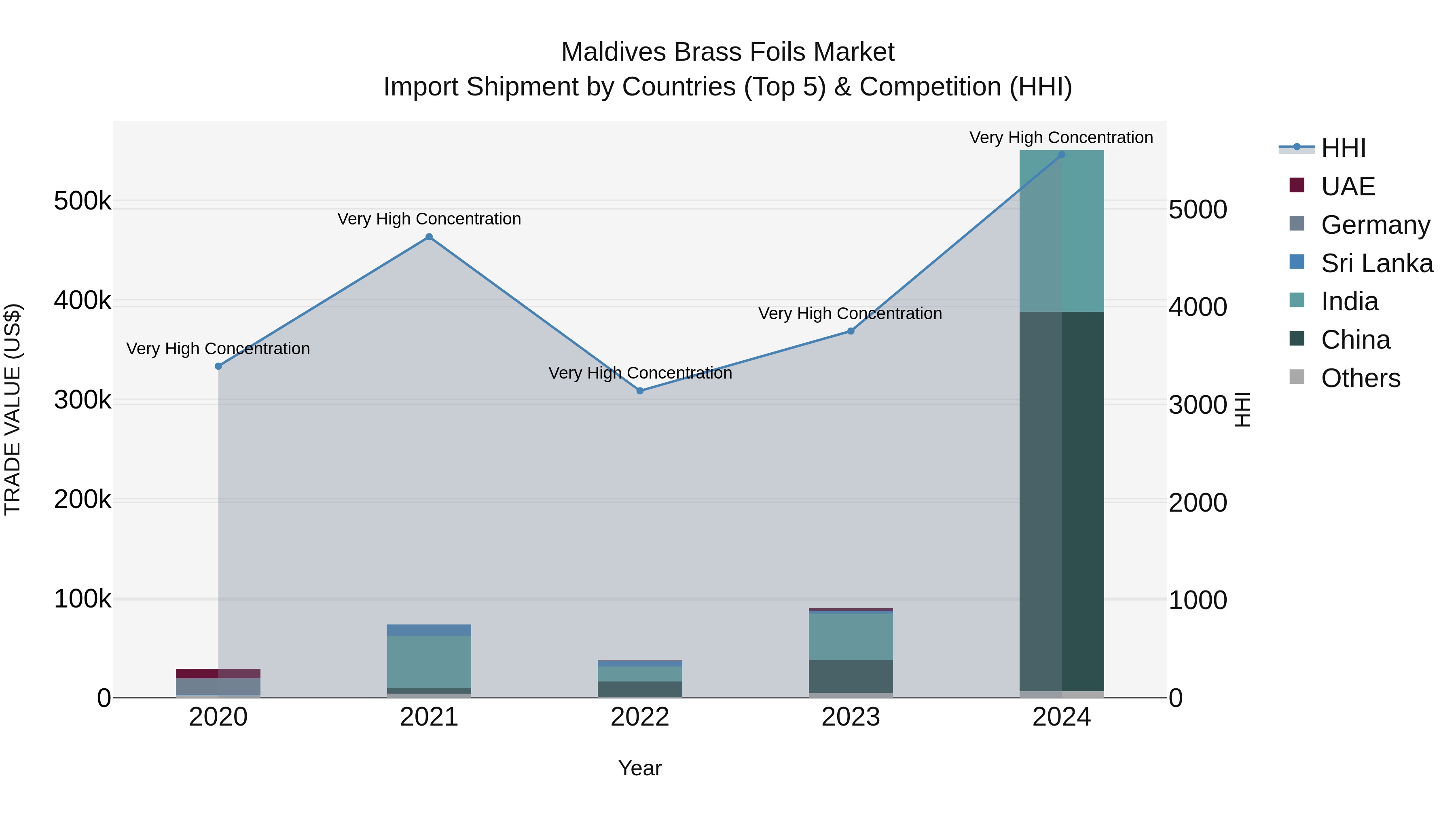 Maldives Brass Foils Market Top 5 Importing Countries and Market Competition (HHI) Analysis