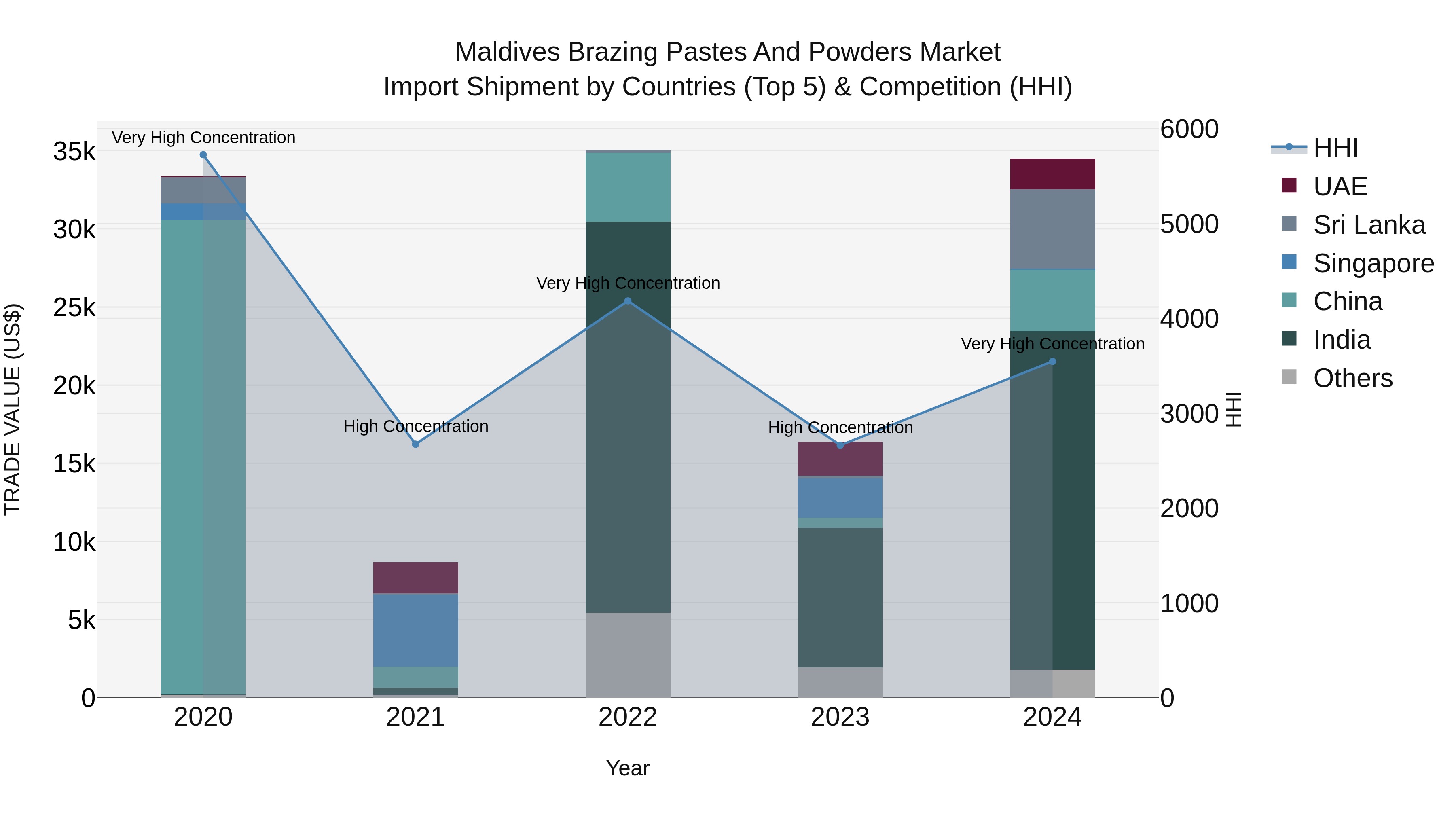 Maldives Brazing Pastes and Powders Market Top 5 Importing Countries and Market Competition (HHI) Analysis