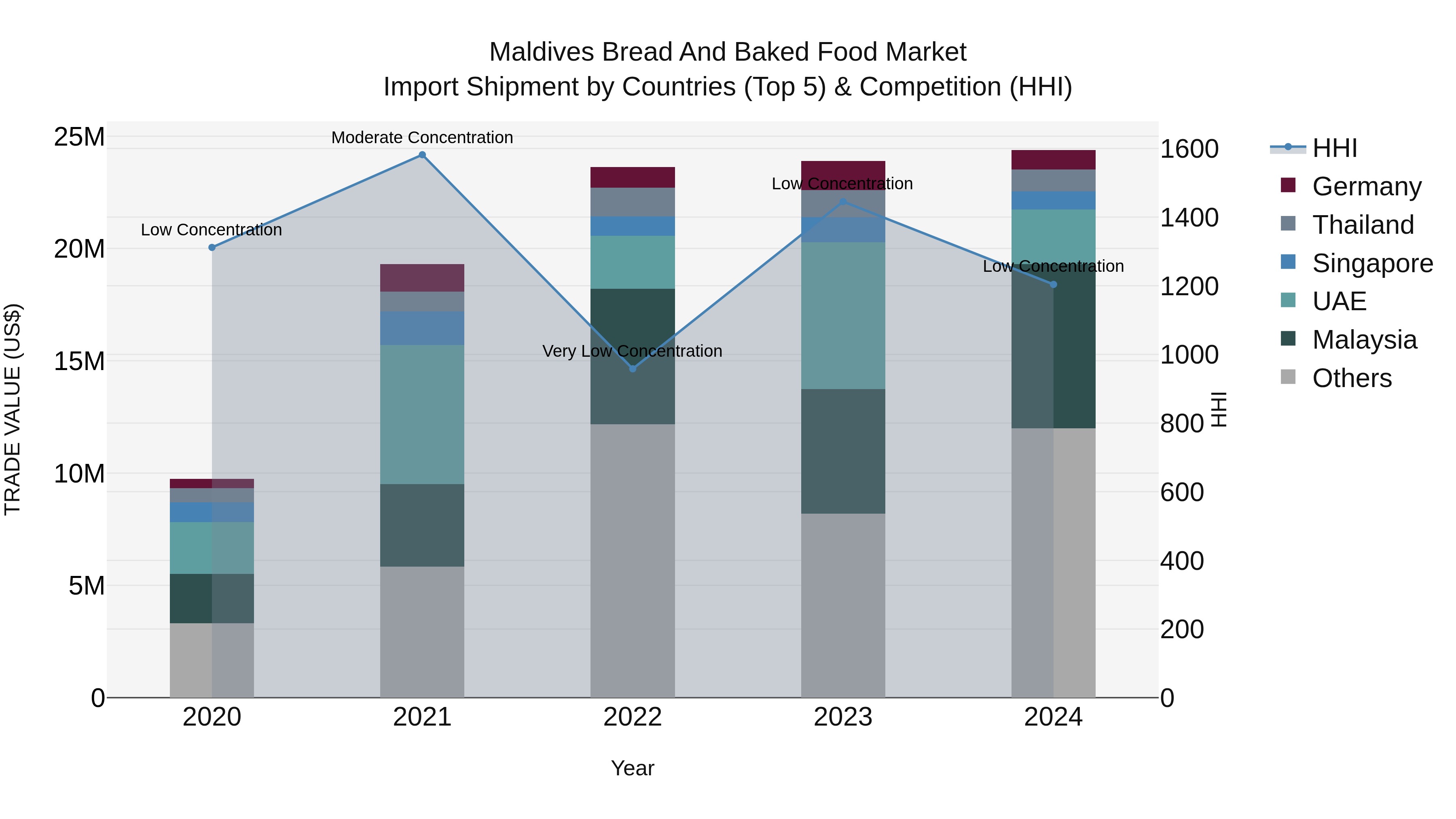 Maldives Bread and Baked Food Market Top 5 Importing Countries and Market Competition (HHI) Analysis