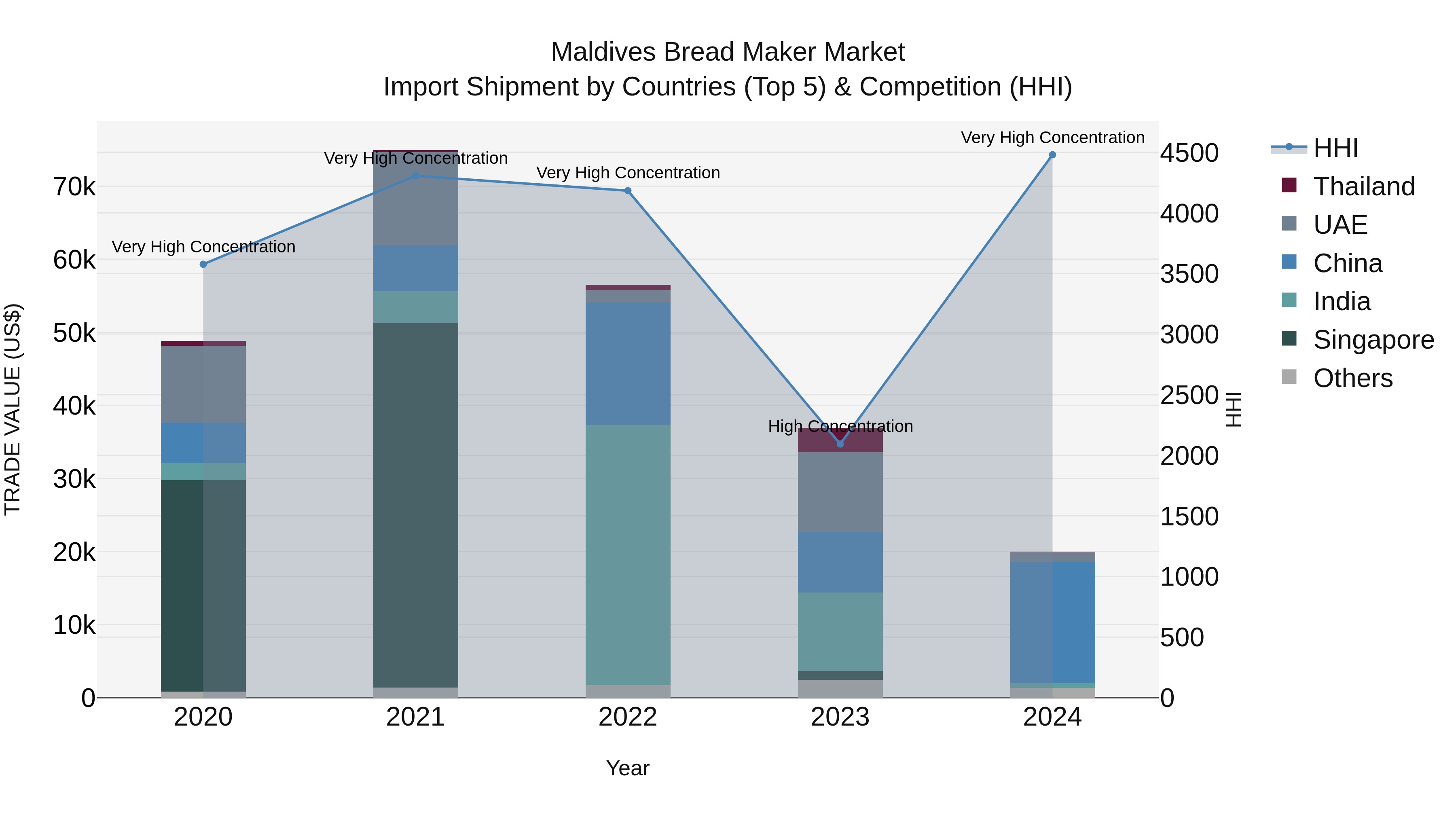 Maldives Bread Maker Market Top 5 Importing Countries and Market Competition (HHI) Analysis