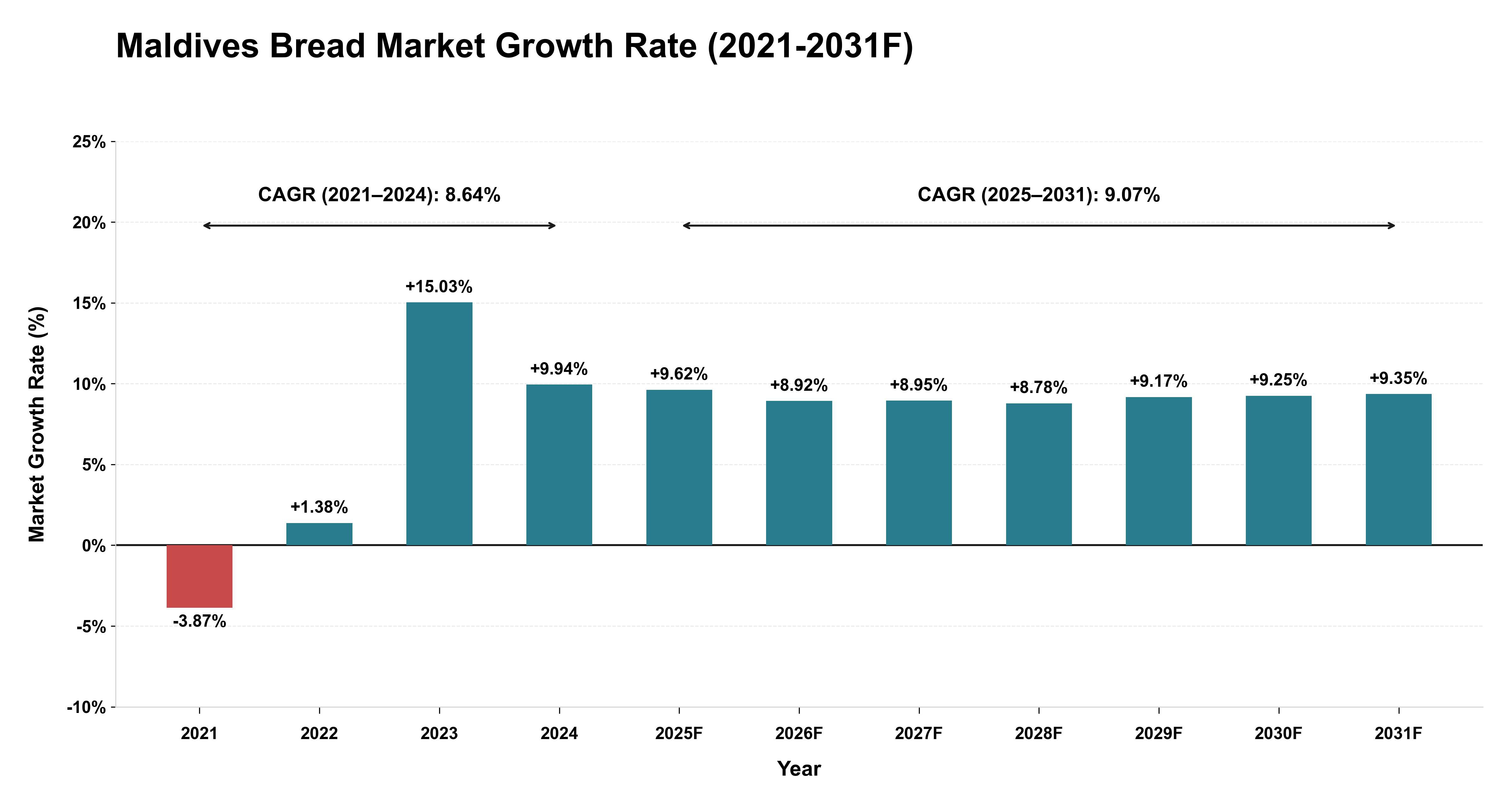 Maldives Bread Market Year-wise Growth Rate (2021-2031F)
