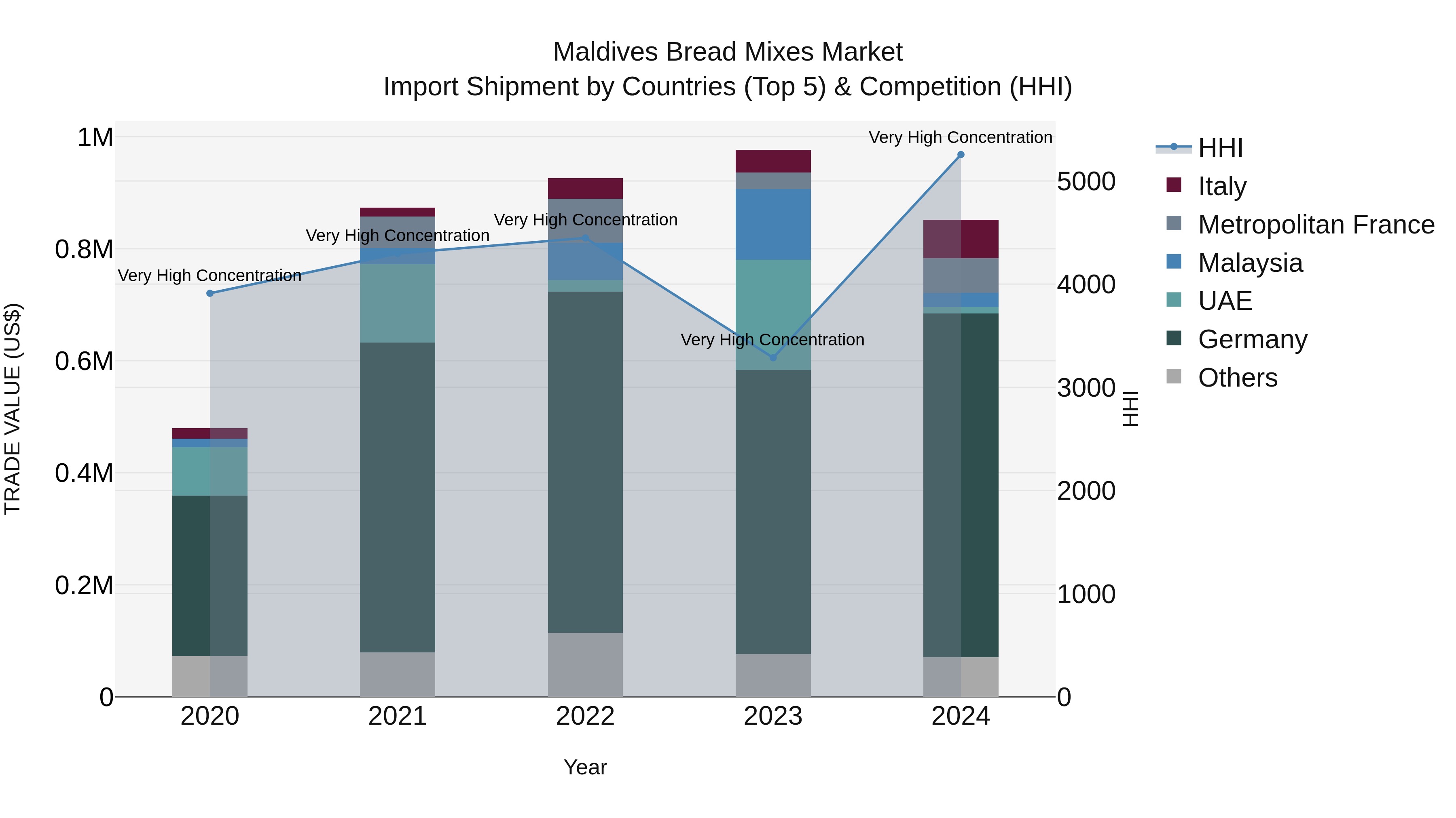 Maldives Bread Mixes Market Top 5 Importing Countries and Market Competition (HHI) Analysis