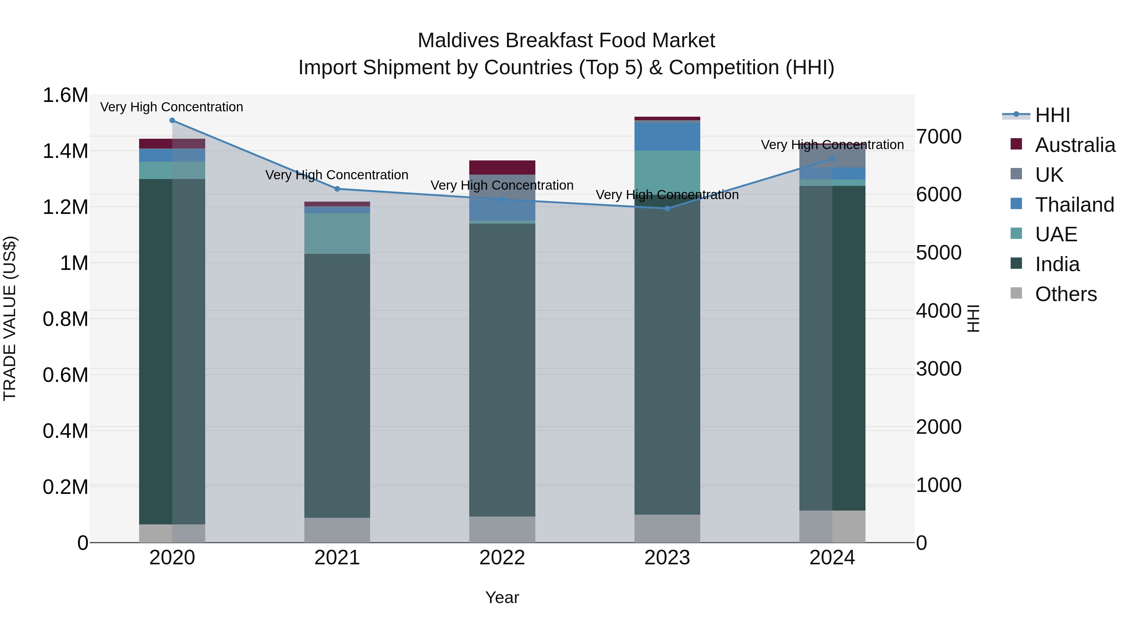 Maldives Breakfast Food Market Top 5 Importing Countries and Market Competition (HHI) Analysis