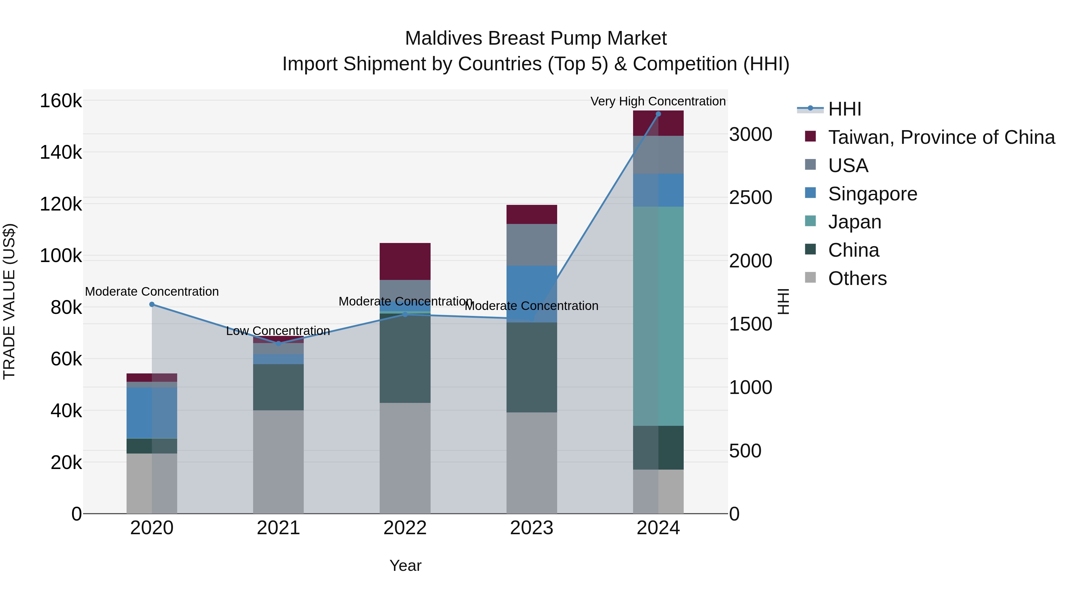 Maldives Breast Pump Market Top 5 Importing Countries and Market Competition (HHI) Analysis