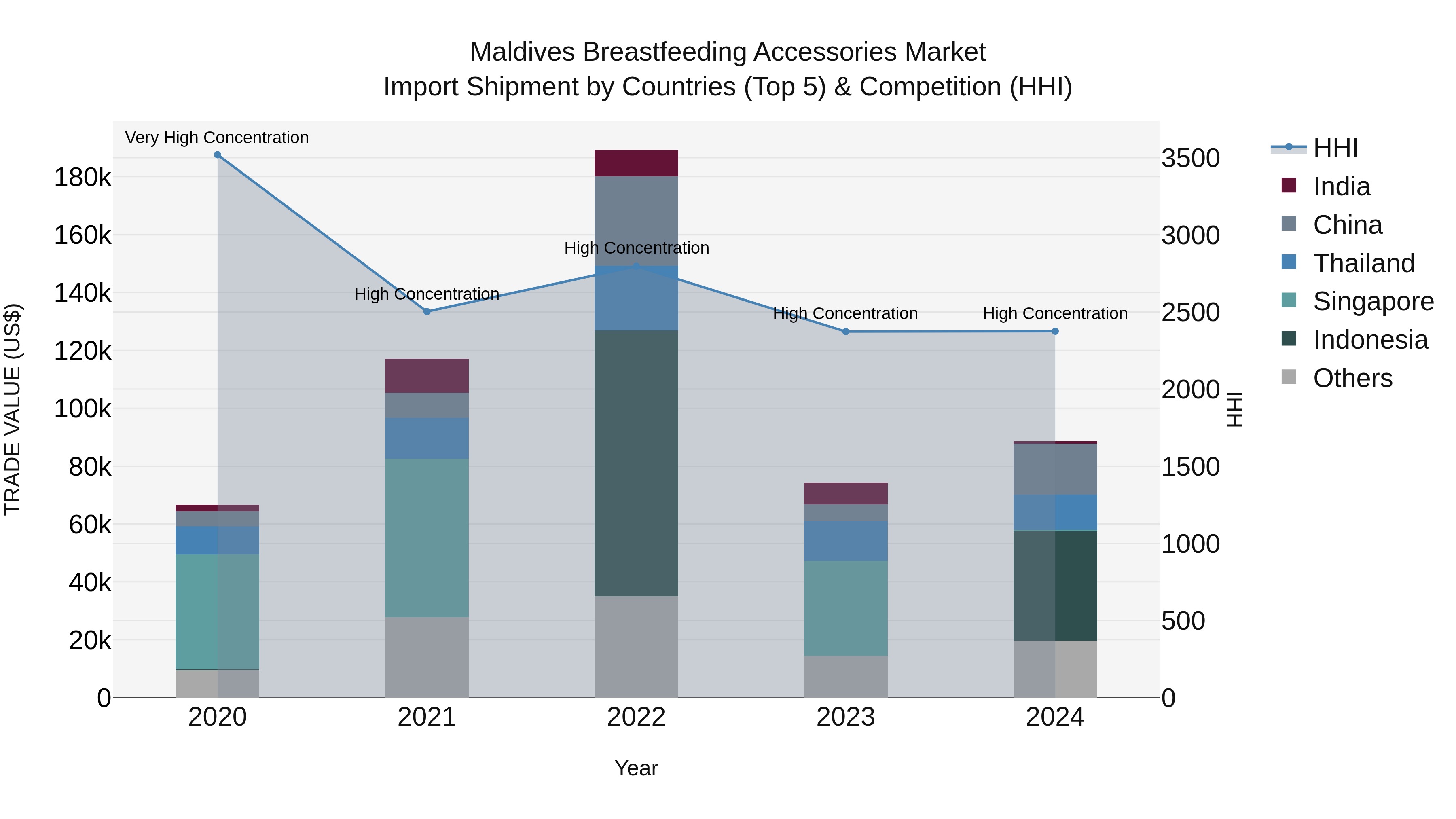 Maldives Breastfeeding Accessories Market Top 5 Importing Countries and Market Competition (HHI) Analysis