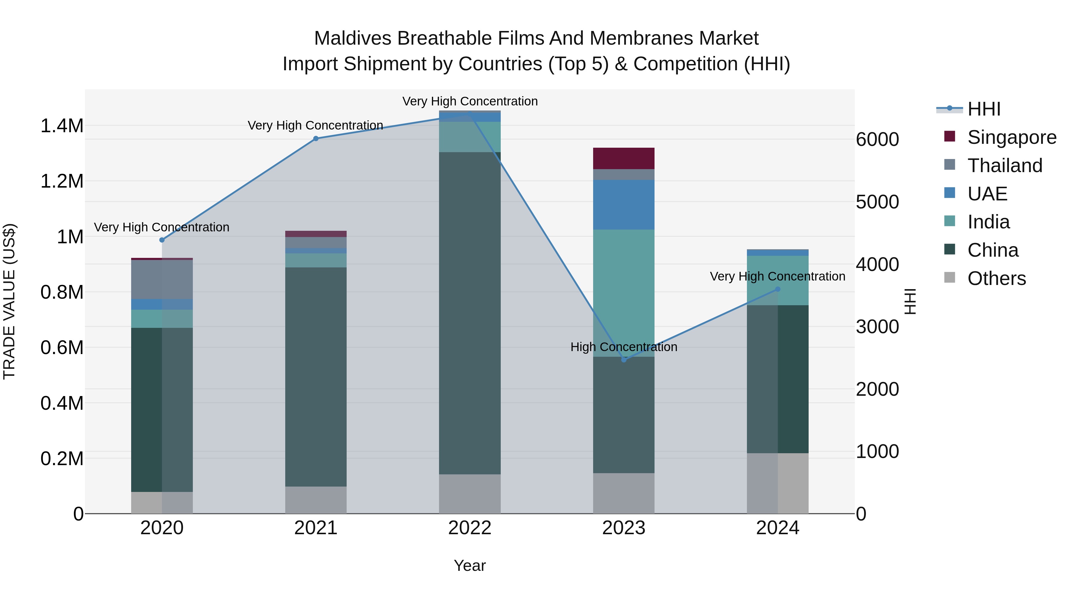 Maldives Breathable Films and Membranes Market Top 5 Importing Countries and Market Competition (HHI) Analysis