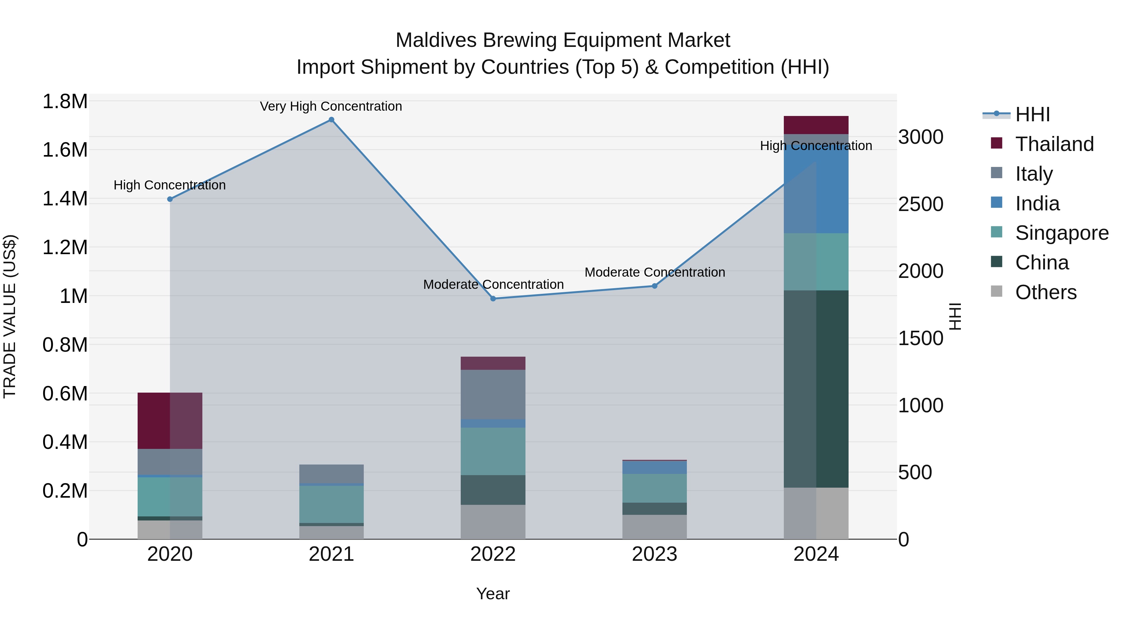 Maldives Brewing Equipment Market Top 5 Importing Countries and Market Competition (HHI) Analysis