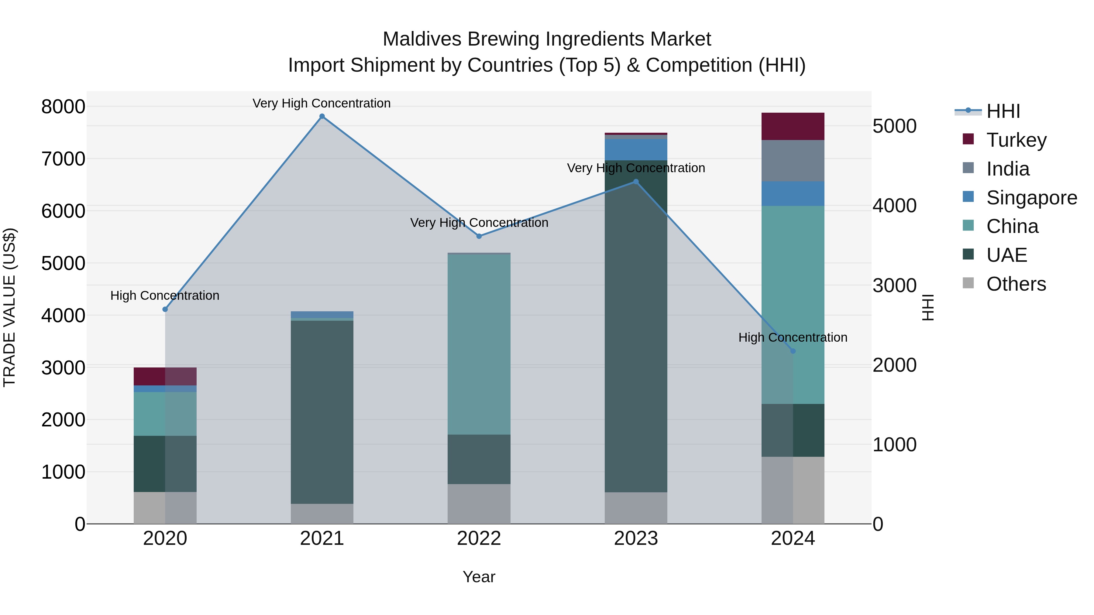 Maldives Brewing Ingredients Market Top 5 Importing Countries and Market Competition (HHI) Analysis