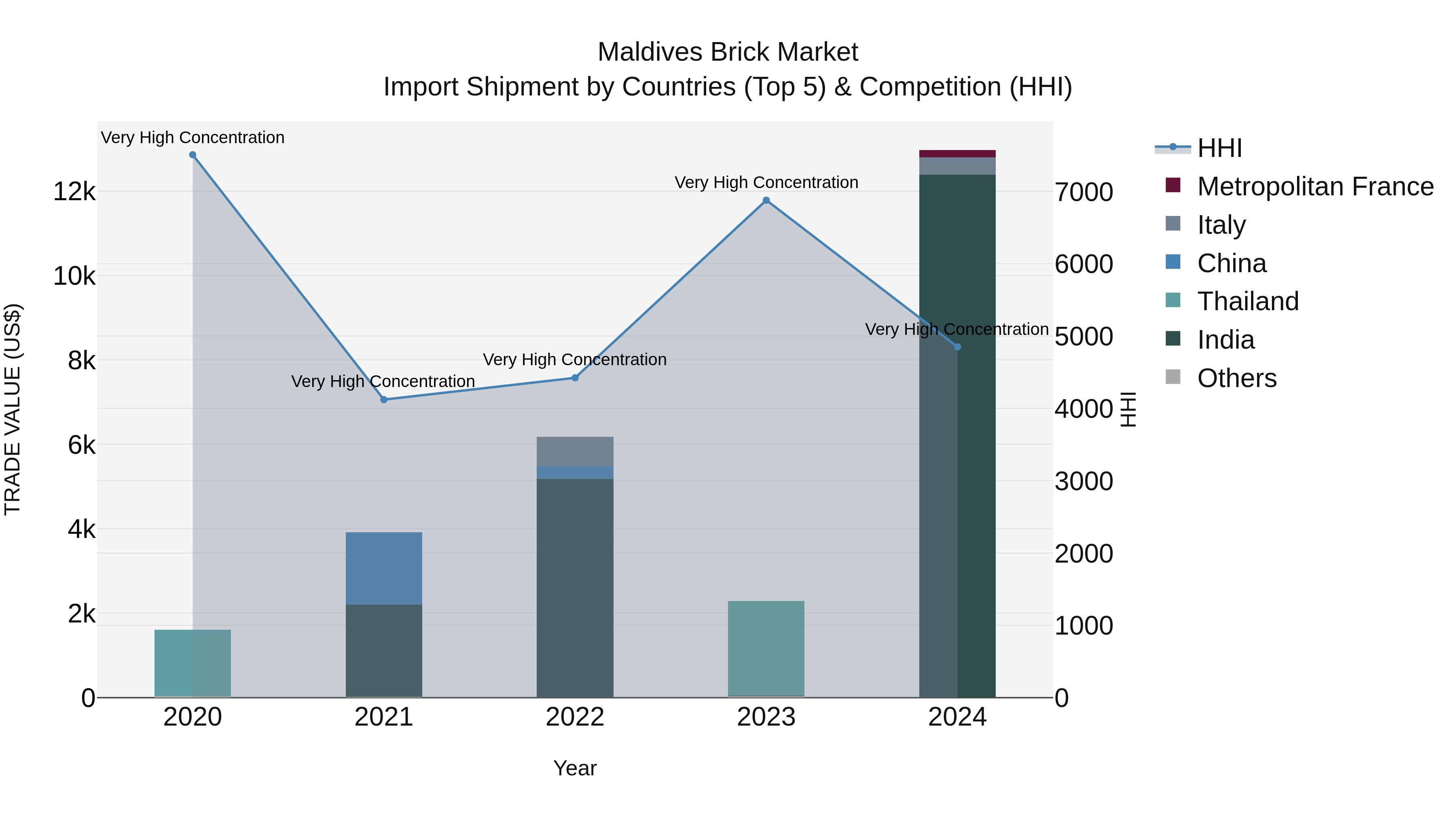 Maldives Brick Market Top 5 Importing Countries and Market Competition (HHI) Analysis