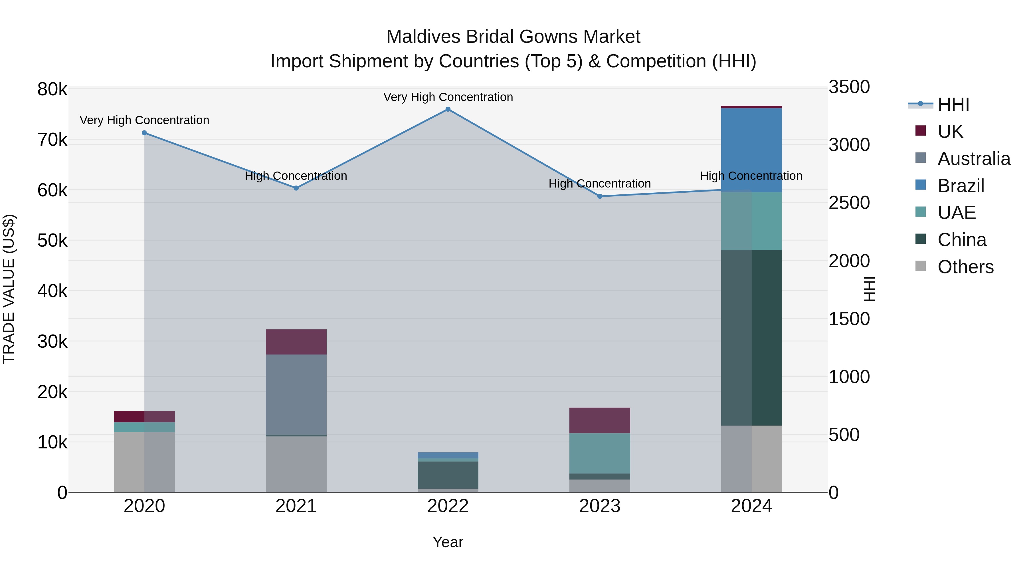 Maldives Bridal Gowns Market Top 5 Importing Countries and Market Competition (HHI) Analysis