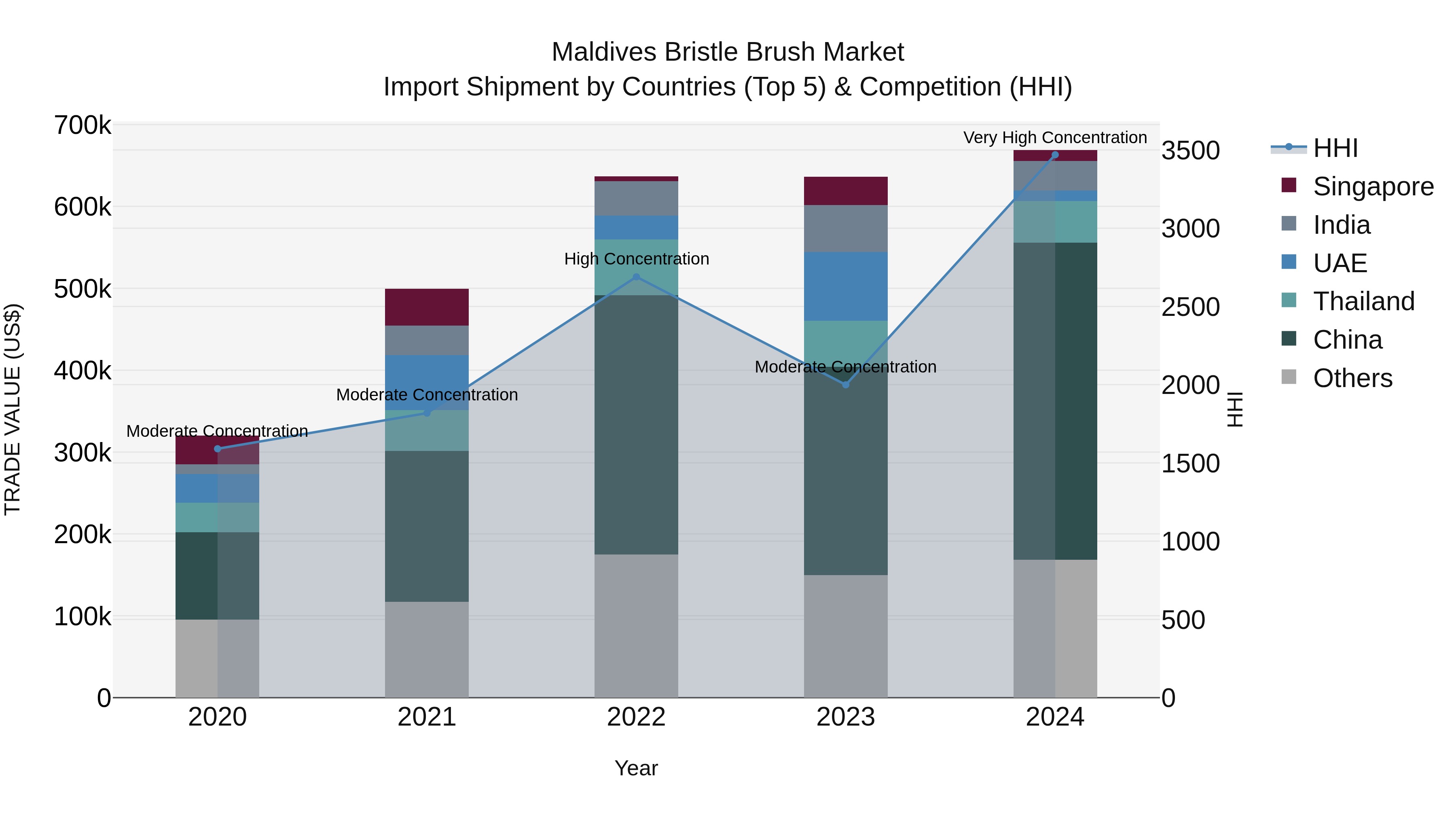 Maldives Bristle Brush Market Top 5 Importing Countries and Market Competition (HHI) Analysis