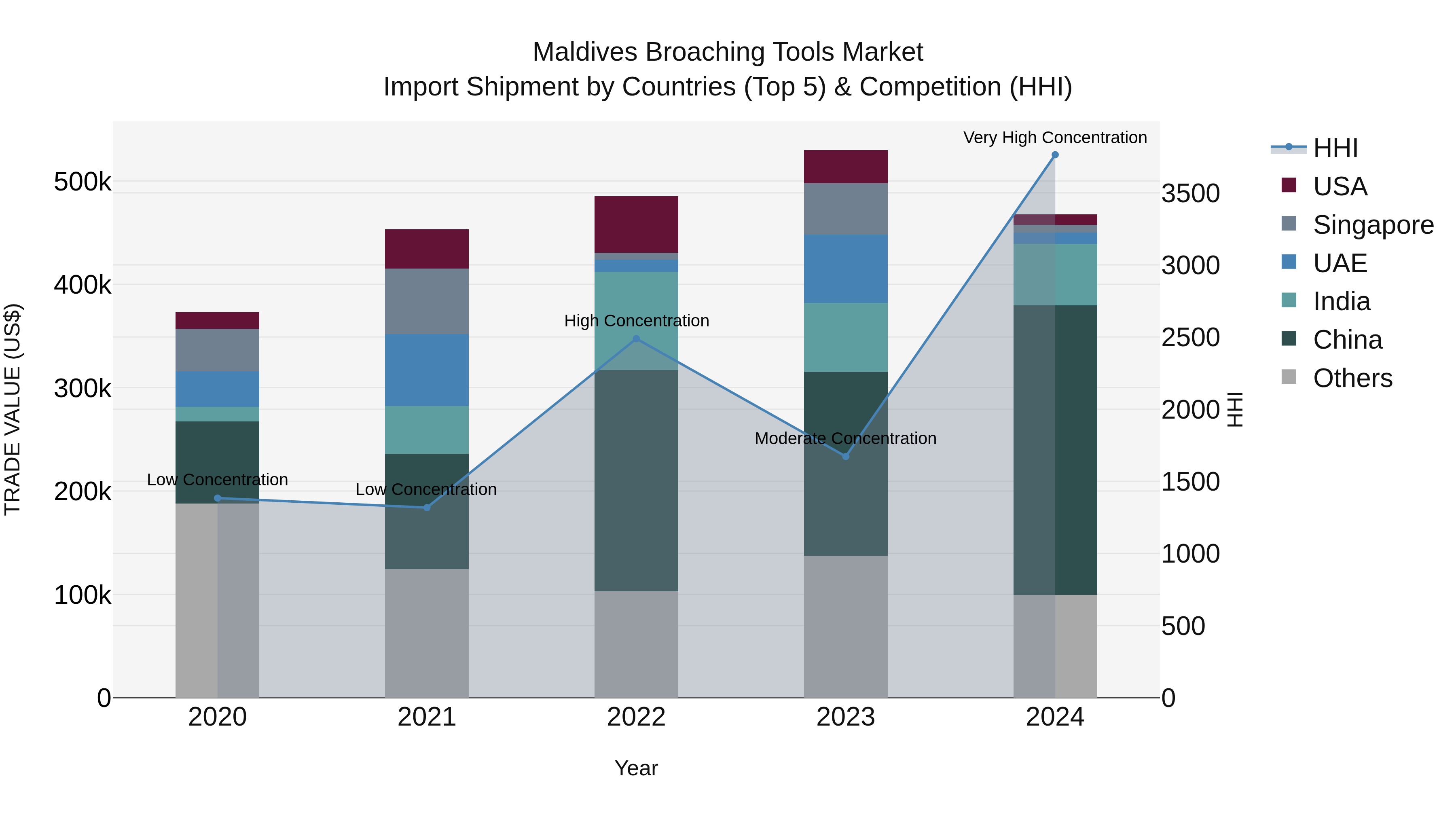 Maldives Broaching Tools Market Top 5 Importing Countries and Market Competition (HHI) Analysis