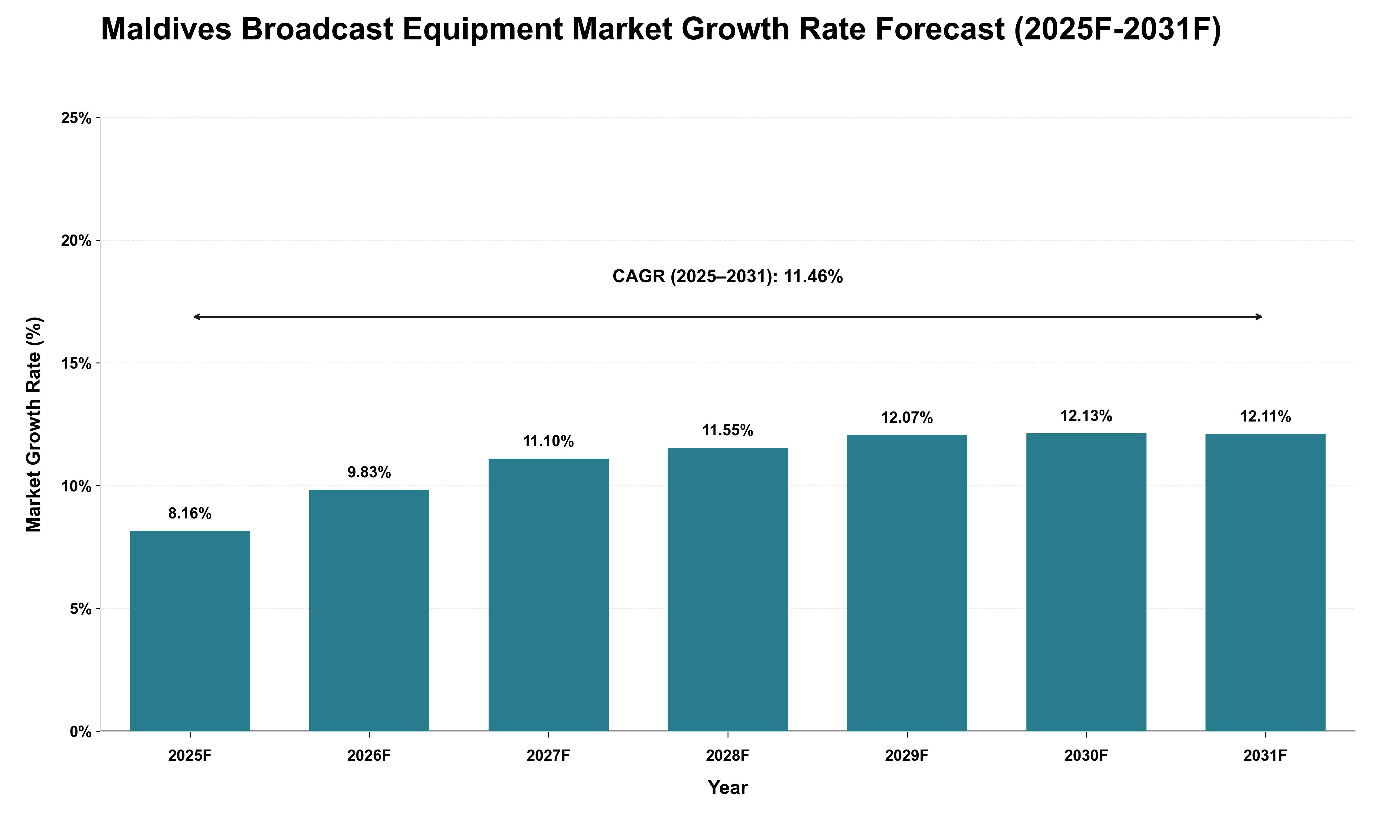 Maldives Broadcast Equipment Market Growth Rate Analysis (2025 - 2031)