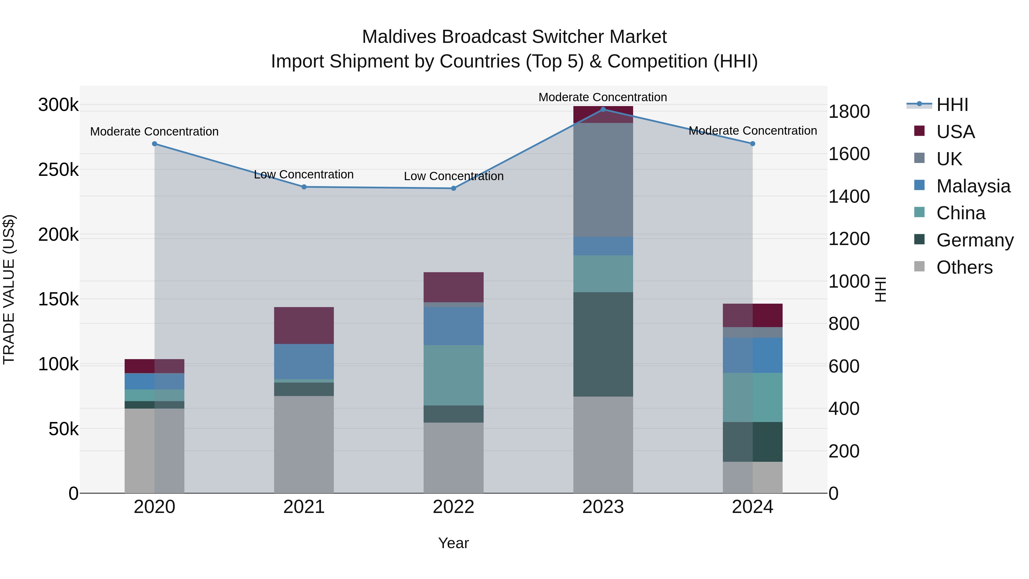 Maldives Broadcast Switcher Market Top 5 Importing Countries and Market Competition (HHI) Analysis