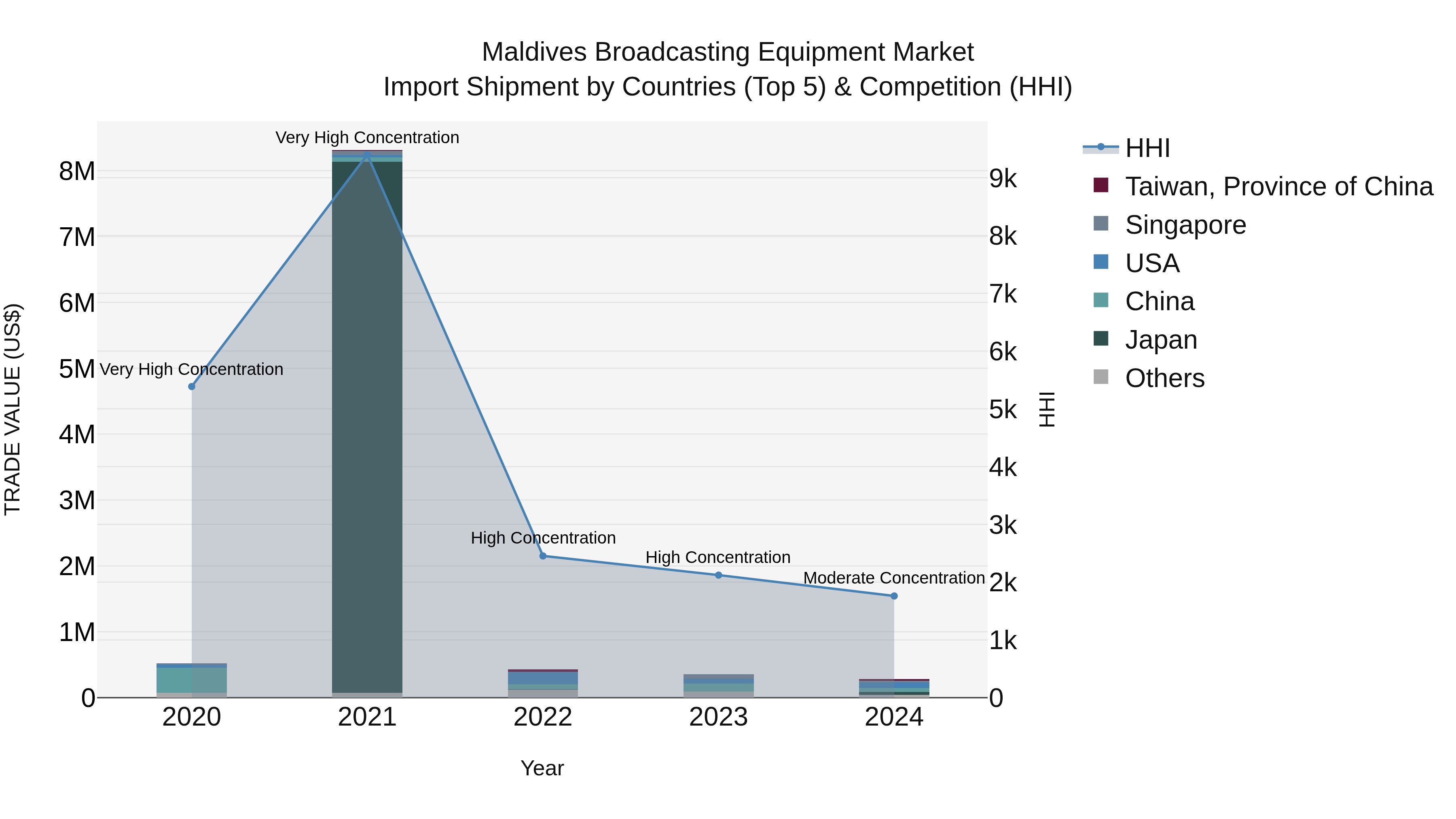 Maldives Broadcasting Equipment Market Top 5 Importing Countries and Market Competition (HHI) Analysis