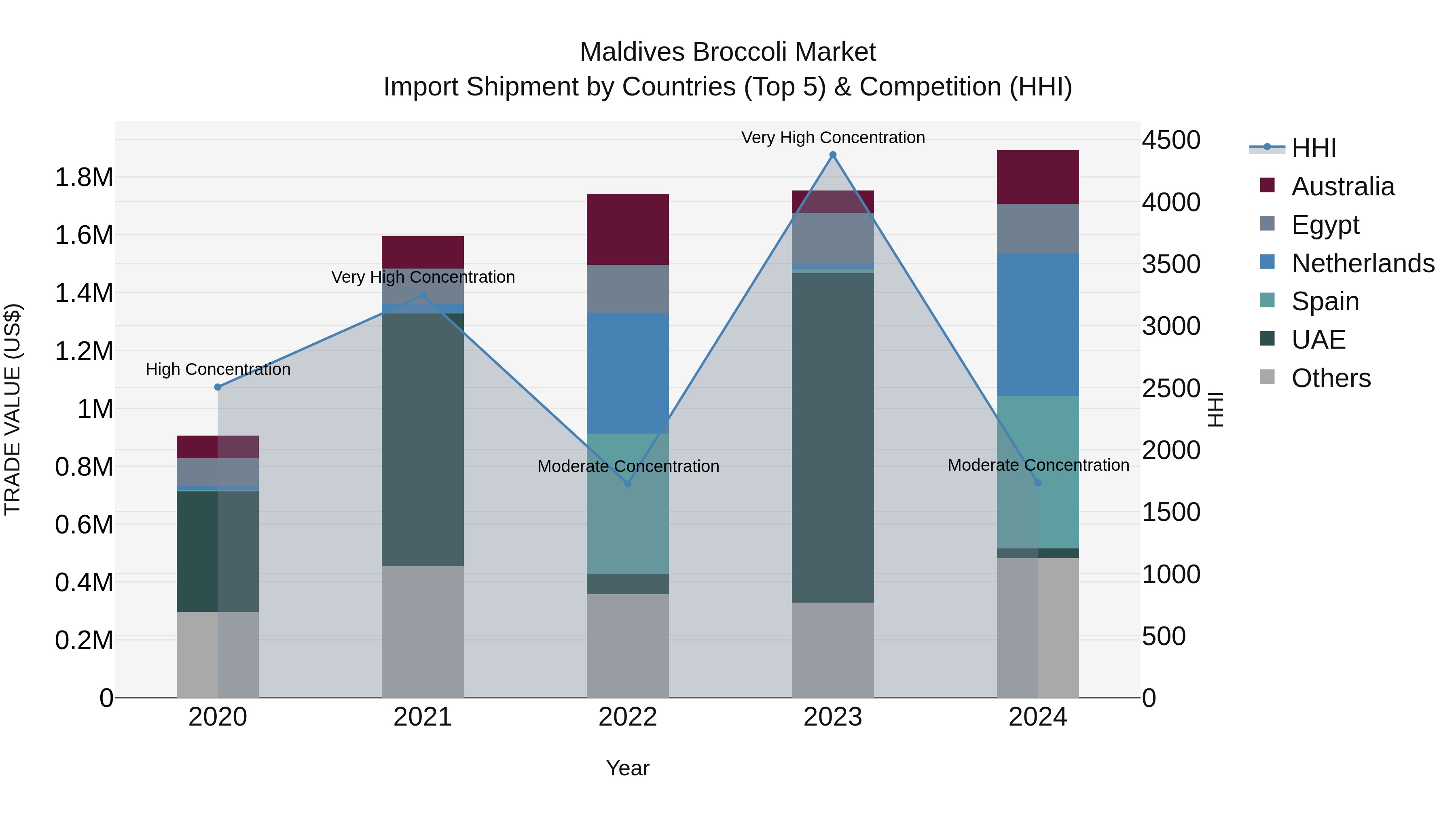 Maldives Broccoli Market Top 5 Importing Countries and Market Competition (HHI) Analysis