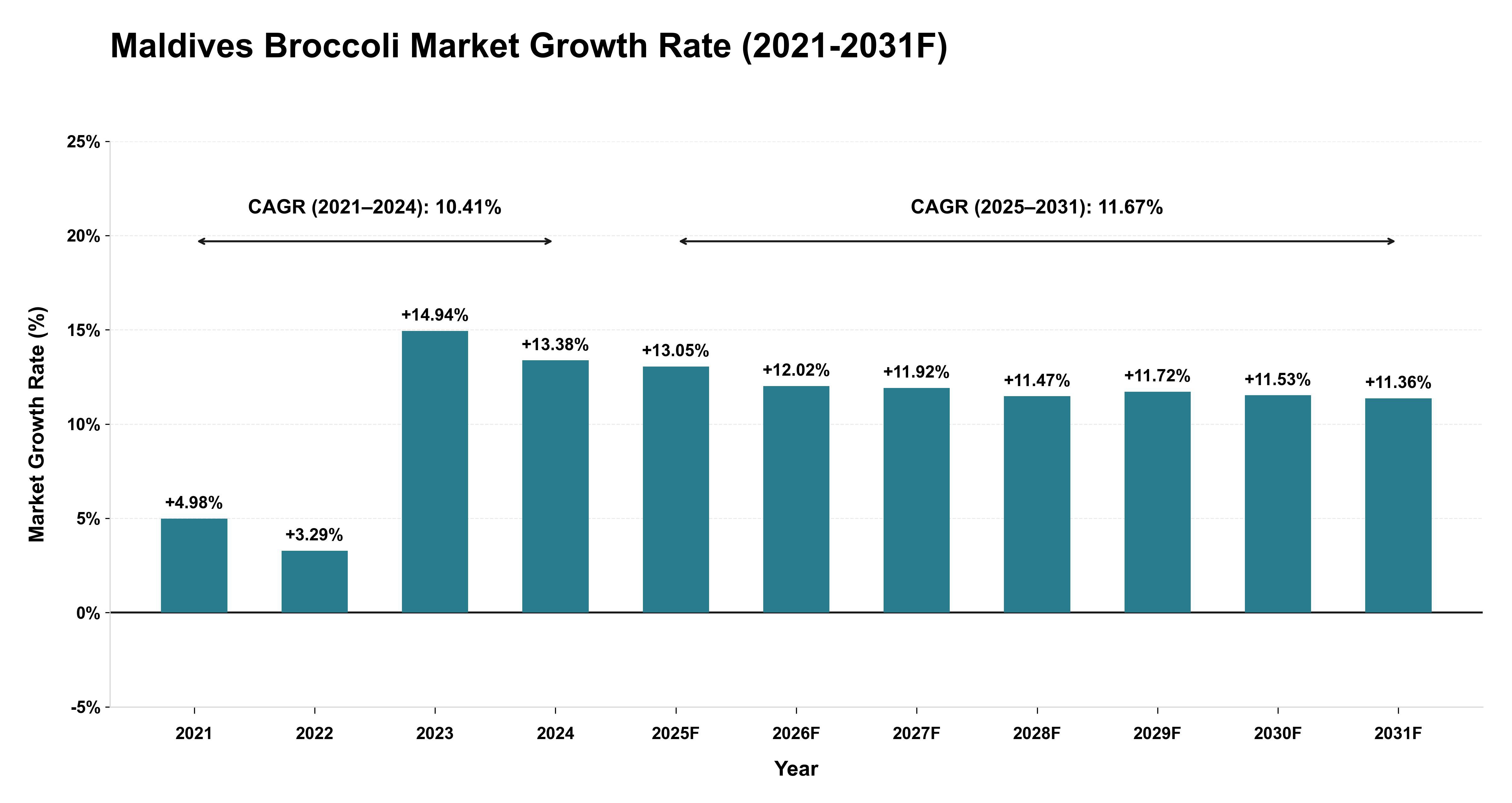 Maldives Broccoli Market Year-wise Growth Rate (2021-2031F)