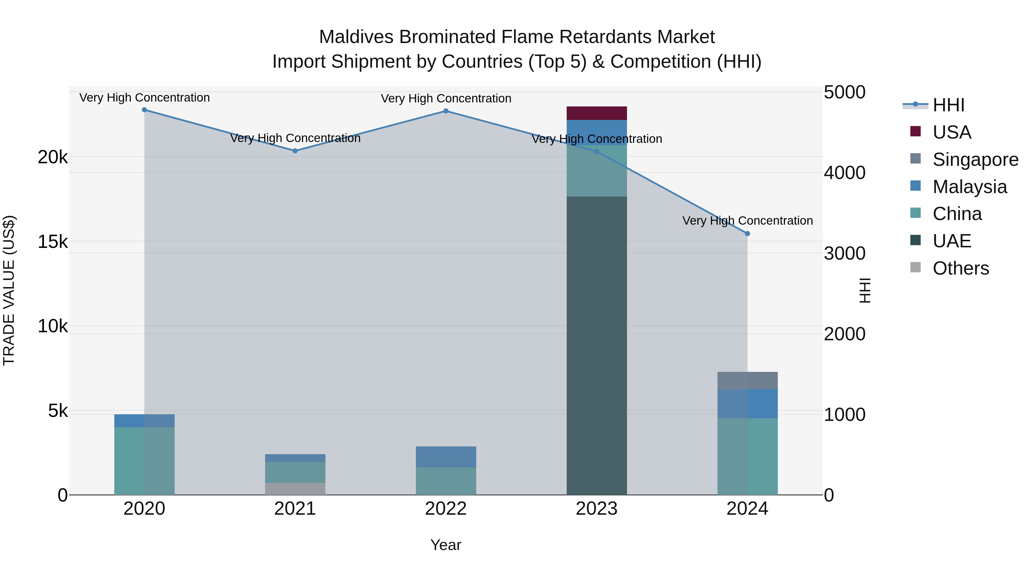 Maldives Brominated Flame Retardants Market Top 5 Importing Countries and Market Competition (HHI) Analysis