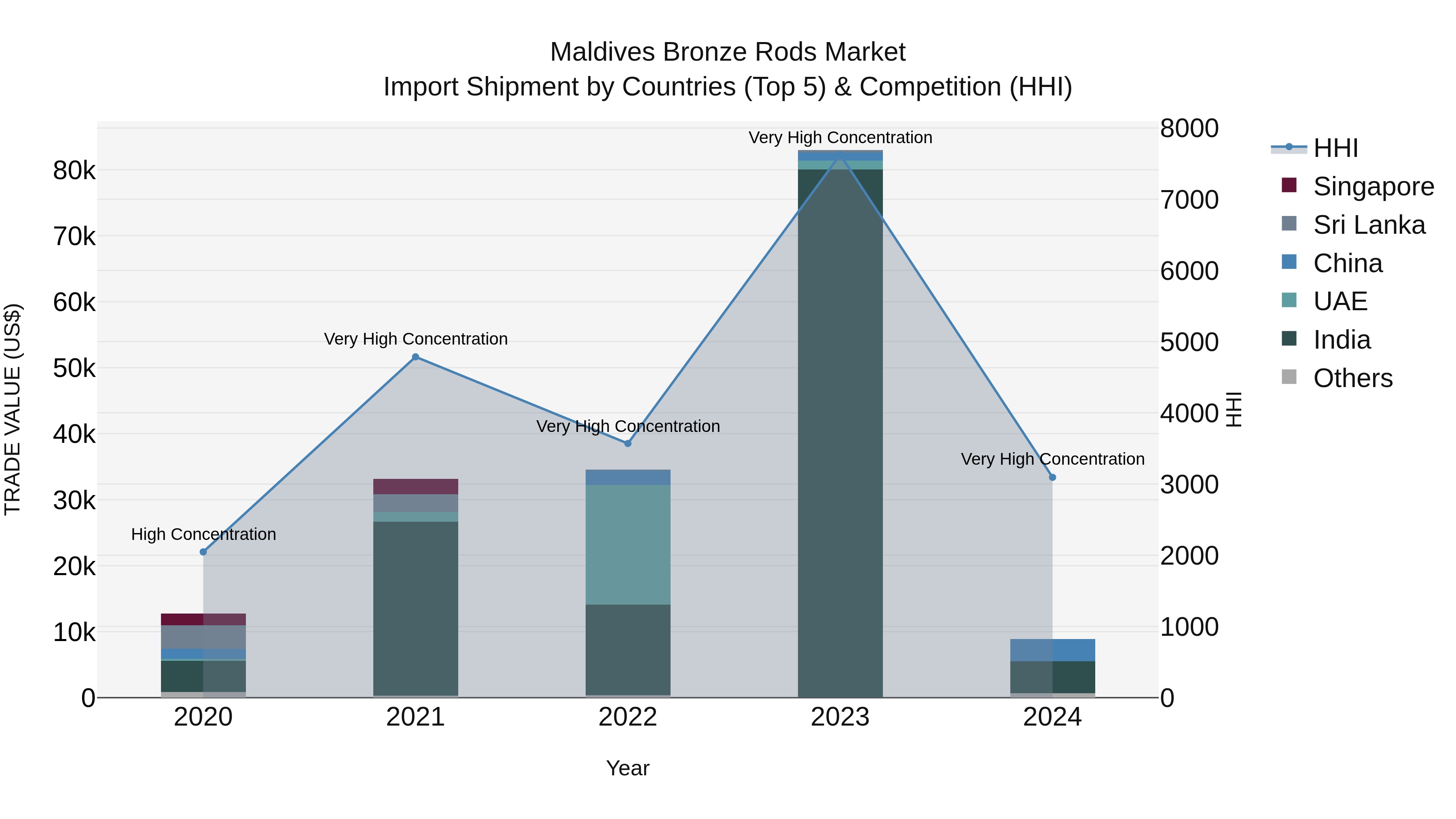 Maldives Bronze Rods Market Top 5 Importing Countries and Market Competition (HHI) Analysis