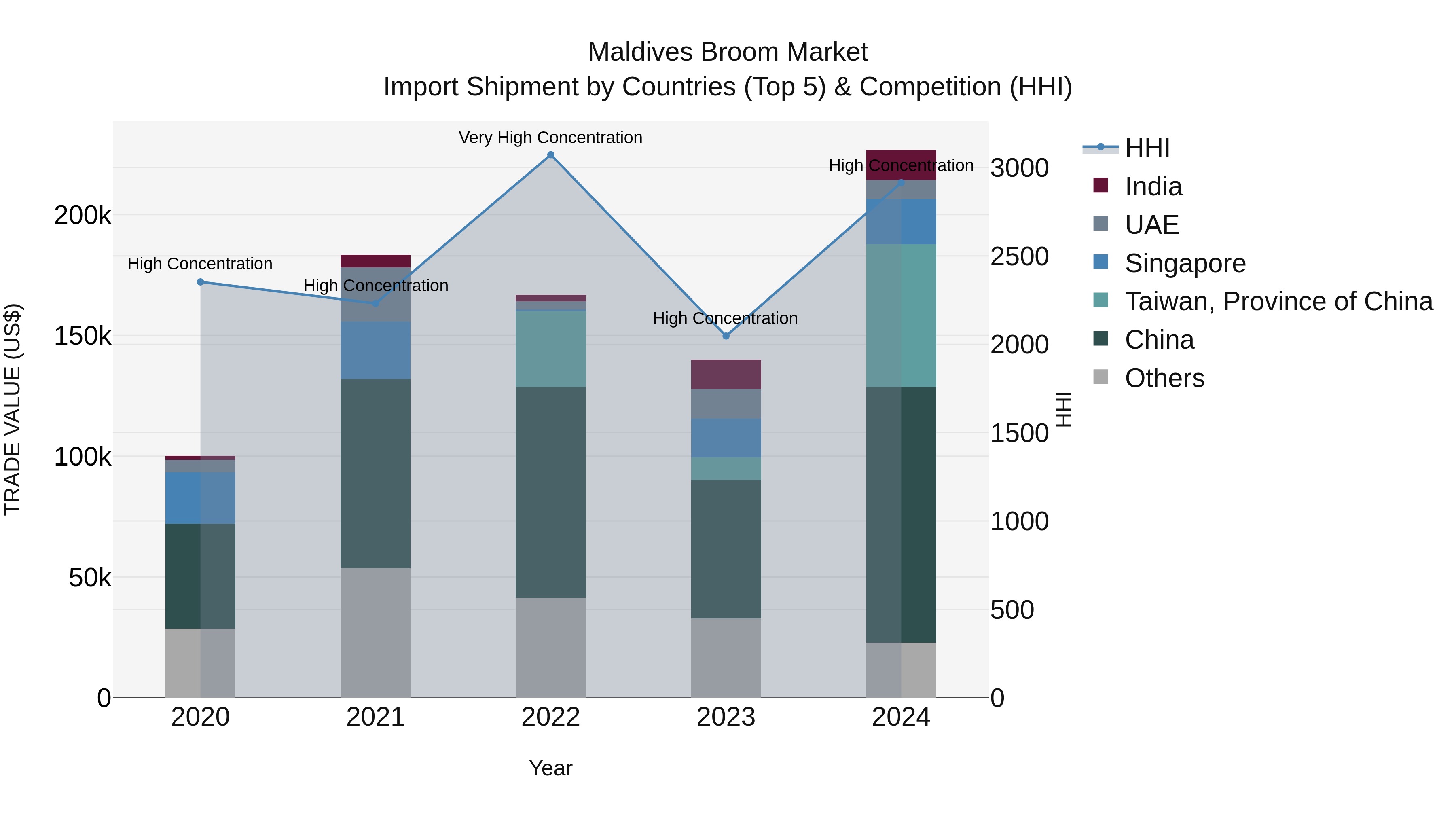 Maldives Broom Market Top 5 Importing Countries and Market Competition (HHI) Analysis